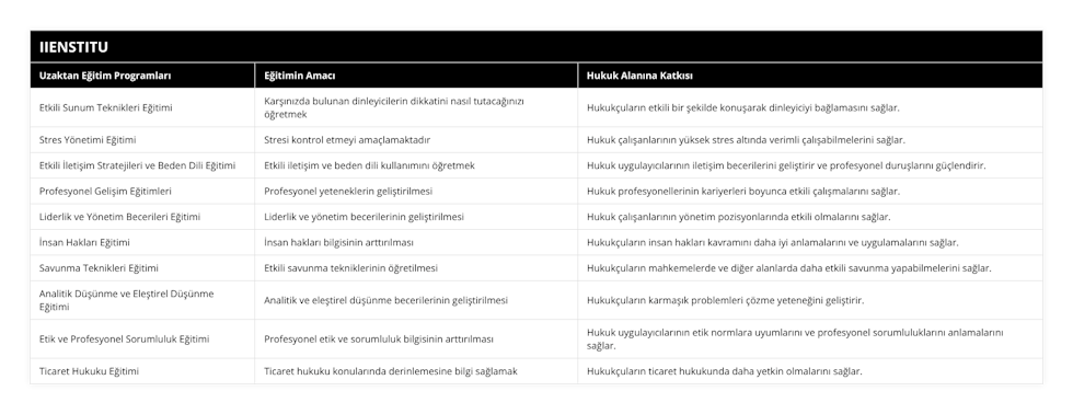 Etkili Sunum Teknikleri Eğitimi, Karşınızda bulunan dinleyicilerin dikkatini nasıl tutacağınızı öğretmek, Hukukçuların etkili bir şekilde konuşarak dinleyiciyi bağlamasını sağlar, Stres Yönetimi Eğitimi, Stresi kontrol etmeyi amaçlamaktadır, Hukuk çalışanlarının yüksek stres altında verimli çalışabilmelerini sağlar, Etkili İletişim Stratejileri ve Beden Dili Eğitimi, Etkili iletişim ve beden dili kullanımını öğretmek, Hukuk uygulayıcılarının iletişim becerilerini geliştirir ve profesyonel duruşlarını güçlendirir, Profesyonel Gelişim Eğitimleri, Profesyonel yeteneklerin geliştirilmesi, Hukuk profesyonellerinin kariyerleri boyunca etkili çalışmalarını sağlar, Liderlik ve Yönetim Becerileri Eğitimi, Liderlik ve yönetim becerilerinin geliştirilmesi, Hukuk çalışanlarının yönetim pozisyonlarında etkili olmalarını sağlar, İnsan Hakları Eğitimi, İnsan hakları bilgisinin arttırılması, Hukukçuların insan hakları kavramını daha iyi anlamalarını ve uygulamalarını sağlar, Savunma Teknikleri Eğitimi, Etkili savunma tekniklerinin öğretilmesi, Hukukçuların mahkemelerde ve diğer alanlarda daha etkili savunma yapabilmelerini sağlar, Analitik Düşünme ve Eleştirel Düşünme Eğitimi, Analitik ve eleştirel düşünme becerilerinin geliştirilmesi, Hukukçuların karmaşık problemleri çözme yeteneğini geliştirir, Etik ve Profesyonel Sorumluluk Eğitimi, Profesyonel etik ve sorumluluk bilgisinin arttırılması, Hukuk uygulayıcılarının etik normlara uyumlarını ve profesyonel sorumluluklarını anlamalarını sağlar, Ticaret Hukuku Eğitimi, Ticaret hukuku konularında derinlemesine bilgi sağlamak, Hukukçuların ticaret hukukunda daha yetkin olmalarını sağlar