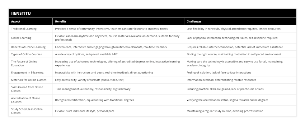 Traditional Learning, Provides a sense of community, interactive, teachers can cater lessons to students' needs, Less flexibility in schedule, physical attendance required, limited resources, Online Learning, Flexible, can learn anytime and anywhere, course materials available on-demand, suitable for busy professionals, Lack of physical interaction, technological issues, self-discipline required, Benefits of Online Learning, Convenience, interactive and engaging through multimedia elements, real-time feedback, Requires reliable internet connection, potential lack of immediate assistance, Types of Online Courses, A wide array of options, self-paced, available 24/7, Finding the right course, maintaining motivation in self-paced environment, The Future of Online Education, Increasing use of advanced technologies, offering of accredited degrees online, interactive learning experiences, Making sure the technology is accessible and easy to use for all, maintaining academic integrity, Engagement in E-learning, Interactivity with instructors and peers, real-time feedback, direct questioning, Feeling of isolation, lack of face-to-face interactions, Materials for Online Classes, Easy accessibility, variety of formats (audio, video, text), Information overload, differentiating reliable resources, Skills Gained from Online Classes, Time management, autonomy, responsibility, digital literacy, Ensuring practical skills are gained, lack of practicums or labs, Accreditation of Online Courses, Recognized certification, equal footing with traditional degrees, Verifying the accreditation status, stigma towards online degrees, Study Schedule in Online Classes, Flexible, suits individual lifestyle, personal pace, Maintaining a regular study routine, avoiding procrastination