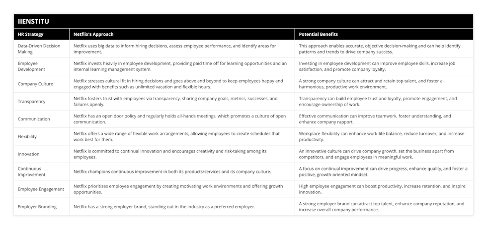 Data-Driven Decision Making, Netflix uses big data to inform hiring decisions, assess employee performance, and identify areas for improvement, This approach enables accurate, objective decision-making and can help identify patterns and trends to drive company success, Employee Development, Netflix invests heavily in employee development, providing paid time off for learning opportunities and an internal learning management system, Investing in employee development can improve employee skills, increase job satisfaction, and promote company loyalty, Company Culture, Netflix stresses cultural fit in hiring decisions and goes above and beyond to keep employees happy and engaged with benefits such as unlimited vacation and flexible hours, A strong company culture can attract and retain top talent, and foster a harmonious, productive work environment, Transparency, Netflix fosters trust with employees via transparency, sharing company goals, metrics, successes, and failures openly, Transparency can build employee trust and loyalty, promote engagement, and encourage ownership of work, Communication, Netflix has an open door policy and regularly holds all-hands meetings, which promotes a culture of open communication, Effective communication can improve teamwork, foster understanding, and enhance company rapport, Flexibility, Netflix offers a wide range of flexible work arrangements, allowing employees to create schedules that work best for them, Workplace flexibility can enhance work-life balance, reduce turnover, and increase productivity, Innovation, Netflix is committed to continual innovation and encourages creativity and risk-taking among its employees, An innovative culture can drive company growth, set the business apart from competitors, and engage employees in meaningful work, Continuous Improvement, Netflix champions continuous improvement in both its products/services and its company culture, A focus on continual improvement can drive progress, enhance quality, and foster a positive, growth-oriented mindset, Employee Engagement, Netflix prioritizes employee engagement by creating motivating work environments and offering growth opportunities, High employee engagement can boost productivity, increase retention, and inspire innovation, Employer Branding, Netflix has a strong employer brand, standing out in the industry as a preferred employer, A strong employer brand can attract top talent, enhance company reputation, and increase overall company performance