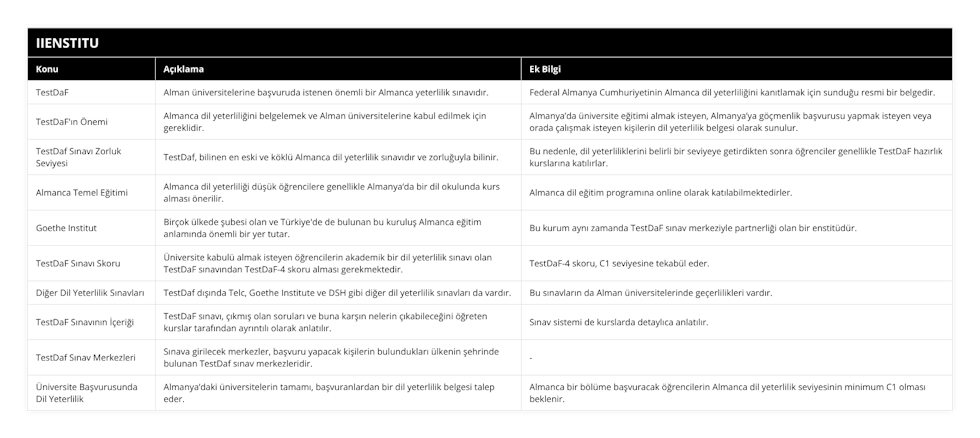 TestDaF, Alman üniversitelerine başvuruda istenen önemli bir Almanca yeterlilik sınavıdır, Federal Almanya Cumhuriyetinin Almanca dil yeterliliğini kanıtlamak için sunduğu resmi bir belgedir, TestDaF'ın Önemi, Almanca dil yeterliliğini belgelemek ve Alman üniversitelerine kabul edilmek için gereklidir, Almanya’da üniversite eğitimi almak isteyen, Almanya’ya göçmenlik başvurusu yapmak isteyen veya orada çalışmak isteyen kişilerin dil yeterlilik belgesi olarak sunulur, TestDaf Sınavı Zorluk Seviyesi, TestDaf, bilinen en eski ve köklü Almanca dil yeterlilik sınavıdır ve zorluğuyla bilinir, Bu nedenle, dil yeterliliklerini belirli bir seviyeye getirdikten sonra öğrenciler genellikle TestDaF hazırlık kurslarına katılırlar, Almanca Temel Eğitimi, Almanca dil yeterliliği düşük öğrencilere genellikle Almanya’da bir dil okulunda kurs alması önerilir, Almanca dil eğitim programına online olarak katılabilmektedirler, Goethe Institut, Birçok ülkede şubesi olan ve Türkiye'de de bulunan bu kuruluş Almanca eğitim anlamında önemli bir yer tutar, Bu kurum aynı zamanda TestDaF sınav merkeziyle partnerliği olan bir enstitüdür, TestDaF Sınavı Skoru, Üniversite kabulü almak isteyen öğrencilerin akademik bir dil yeterlilik sınavı olan TestDaF sınavından TestDaF-4 skoru alması gerekmektedir, TestDaF-4 skoru, C1 seviyesine tekabül eder, Diğer Dil Yeterlilik Sınavları, TestDaf dışında Telc, Goethe Institute ve DSH gibi diğer dil yeterlilik sınavları da vardır, Bu sınavların da Alman üniversitelerinde geçerlilikleri vardır, TestDaF Sınavının İçeriği, TestDaF sınavı, çıkmış olan soruları ve buna karşın nelerin çıkabileceğini öğreten kurslar tarafından ayrıntılı olarak anlatılır, Sınav sistemi de kurslarda detaylıca anlatılır, TestDaf Sınav Merkezleri, Sınava girilecek merkezler, başvuru yapacak kişilerin bulundukları ülkenin şehrinde bulunan TestDaf sınav merkezleridir, -, Üniversite Başvurusunda Dil Yeterlilik, Almanya’daki üniversitelerin tamamı, başvuranlardan bir dil yeterlilik belgesi talep eder, Almanca bir bölüme başvuracak öğrencilerin Almanca dil yeterlilik seviyesinin minimum C1 olması beklenir