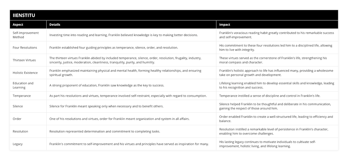 Self-Improvement Method, Investing time into reading and learning, Franklin believed knowledge is key to making better decisions, Franklin's voracious reading habit greatly contributed to his remarkable success and self-improvement, Four Resolutions, Franklin established four guiding principles as temperance, silence, order, and resolution, His commitment to these four resolutions led him to a disciplined life, allowing him to live with integrity, Thirteen Virtues, The thirteen virtues Franklin abided by included temperance, silence, order, resolution, frugality, industry, sincerity, justice, moderation, cleanliness, tranquility, purity, and humility, These virtues served as the cornerstone of Franklin's life, strengthening his moral compass and character, Holistic Existence, Franklin emphasized maintaining physical and mental health, forming healthy relationships, and ensuring spiritual growth, Franklin's holistic approach to life has influenced many, providing a wholesome take on personal growth and development, Education and Learning, A strong proponent of education, Franklin saw knowledge as the key to success, Lifelong learning enabled him to develop essential skills and knowledge, leading to his recognition and success, Temperance, As part his resolutions and virtues, temperance involved self-restraint, especially with regard to consumption, Temperance instilled a sense of discipline and control in Franklin's life, Silence, Silence for Franklin meant speaking only when necessary and to benefit others, Silence helped Franklin to be thoughtful and deliberate in his communication, gaining the respect of those around him, Order, One of his resolutions and virtues, order for Franklin meant organization and system in all affairs, Order enabled Franklin to create a well-structured life, leading to efficiency and balance, Resolution, Resolution represented determination and commitment to completing tasks, Resolution instilled a remarkable level of persistence in Franklin's character, enabling him to overcome challenges, Legacy, Franklin's commitment to self-improvement and his virtues and principles have served as inspiration for many, His lasting legacy continues to motivate individuals to cultivate self-improvement, holistic living, and lifelong learning