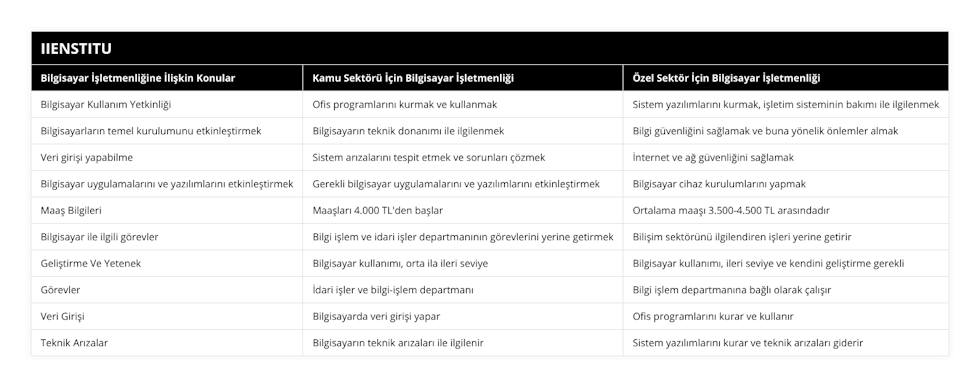 Bilgisayar Kullanım Yetkinliği, Ofis programlarını kurmak ve kullanmak, Sistem yazılımlarını kurmak, işletim sisteminin bakımı ile ilgilenmek, Bilgisayarların temel kurulumunu etkinleştirmek, Bilgisayarın teknik donanımı ile ilgilenmek, Bilgi güvenliğini sağlamak ve buna yönelik önlemler almak, Veri girişi yapabilme, Sistem arızalarını tespit etmek ve sorunları çözmek, İnternet ve ağ güvenliğini sağlamak, Bilgisayar uygulamalarını ve yazılımlarını etkinleştirmek, Gerekli bilgisayar uygulamalarını ve yazılımlarını etkinleştirmek, Bilgisayar cihaz kurulumlarını yapmak, Maaş Bilgileri, Maaşları 4000 TL'den başlar, Ortalama maaşı 3500-4500 TL arasındadır, Bilgisayar ile ilgili görevler, Bilgi işlem ve idari işler departmanının görevlerini yerine getirmek, Bilişim sektörünü ilgilendiren işleri yerine getirir, Geliştirme Ve Yetenek, Bilgisayar kullanımı, orta ila ileri seviye, Bilgisayar kullanımı, ileri seviye ve kendini geliştirme gerekli, Görevler, İdari işler ve bilgi-işlem departmanı, Bilgi işlem departmanına bağlı olarak çalışır, Veri Girişi, Bilgisayarda veri girişi yapar, Ofis programlarını kurar ve kullanır, Teknik Arızalar, Bilgisayarın teknik arızaları ile ilgilenir, Sistem yazılımlarını kurar ve teknik arızaları giderir