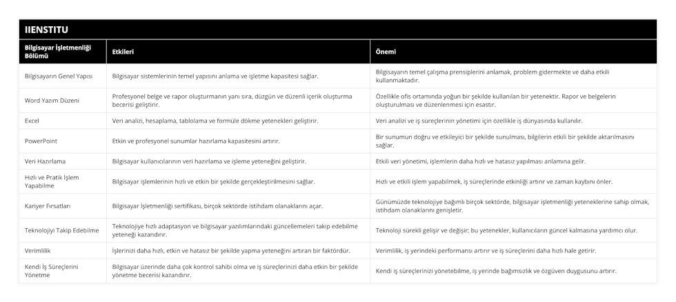 Bilgisayarın Genel Yapısı, Bilgisayar sistemlerinin temel yapısını anlama ve işletme kapasitesi sağlar, Bilgisayarın temel çalışma prensiplerini anlamak, problem gidermekte ve daha etkili kullanmaktadır, Word Yazım Düzeni, Profesyonel belge ve rapor oluşturmanın yanı sıra, düzgün ve düzenli içerik oluşturma becerisi geliştirir, Özellikle ofis ortamında yoğun bir şekilde kullanılan bir yetenektir Rapor ve belgelerin oluşturulması ve düzenlenmesi için esastır, Excel, Veri analizi, hesaplama, tablolama ve formüle dökme yetenekleri geliştirir, Veri analizi ve iş süreçlerinin yönetimi için özellikle iş dünyasında kullanılır, PowerPoint, Etkin ve profesyonel sunumlar hazırlama kapasitesini artırır, Bir sunumun doğru ve etkileyici bir şekilde sunulması, bilgilerin etkili bir şekilde aktarılmasını sağlar, Veri Hazırlama, Bilgisayar kullanıcılarının veri hazırlama ve işleme yeteneğini geliştirir, Etkili veri yönetimi, işlemlerin daha hızlı ve hatasız yapılması anlamına gelir, Hızlı ve Pratik İşlem Yapabilme, Bilgisayar işlemlerinin hızlı ve etkin bir şekilde gerçekleştirilmesini sağlar, Hızlı ve etkili işlem yapabilmek, iş süreçlerinde etkinliği artırır ve zaman kaybını önler, Kariyer Fırsatları, Bilgisayar İşletmenliği sertifikası, birçok sektörde istihdam olanaklarını açar, Günümüzde teknolojiye bağımlı birçok sektörde, bilgisayar işletmenliği yeteneklerine sahip olmak, istihdam olanaklarını genişletir, Teknolojiyi Takip Edebilme, Teknolojiye hızlı adaptasyon ve bilgisayar yazılımlarındaki güncellemeleri takip edebilme yeteneği kazandırır, Teknoloji sürekli gelişir ve değişir; bu yetenekler, kullanıcıların güncel kalmasına yardımcı olur, Verimlilik, İşlerinizi daha hızlı, etkin ve hatasız bir şekilde yapma yeteneğini artıran bir faktördür, Verimlilik, iş yerindeki performansı artırır ve iş süreçlerini daha hızlı hale getirir, Kendi İş Süreçlerini Yönetme, Bilgisayar üzerinde daha çok kontrol sahibi olma ve iş süreçlerinizi daha etkin bir şekilde yönetme becerisi kazandırır, Kendi iş süreçlerinizi yönetebilme, iş yerinde bağımsızlık ve özgüven duygusunu artırır