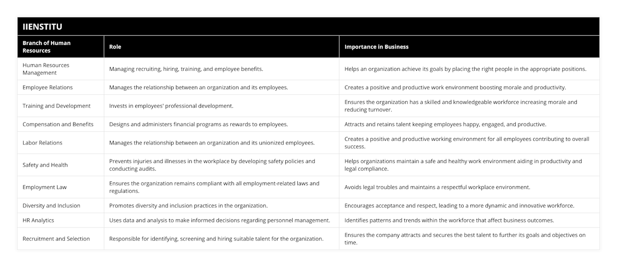 Human Resources Management, Managing recruiting, hiring, training, and employee benefits, Helps an organization achieve its goals by placing the right people in the appropriate positions, Employee Relations, Manages the relationship between an organization and its employees, Creates a positive and productive work environment boosting morale and productivity, Training and Development, Invests in employees' professional development, Ensures the organization has a skilled and knowledgeable workforce increasing morale and reducing turnover, Compensation and Benefits, Designs and administers financial programs as rewards to employees, Attracts and retains talent keeping employees happy, engaged, and productive, Labor Relations, Manages the relationship between an organization and its unionized employees, Creates a positive and productive working environment for all employees contributing to overall success, Safety and Health, Prevents injuries and illnesses in the workplace by developing safety policies and conducting audits, Helps organizations maintain a safe and healthy work environment aiding in productivity and legal compliance, Employment Law, Ensures the organization remains compliant with all employment-related laws and regulations, Avoids legal troubles and maintains a respectful workplace environment, Diversity and Inclusion, Promotes diversity and inclusion practices in the organization, Encourages acceptance and respect, leading to a more dynamic and innovative workforce, HR Analytics, Uses data and analysis to make informed decisions regarding personnel management, Identifies patterns and trends within the workforce that affect business outcomes, Recruitment and Selection, Responsible for identifying, screening and hiring suitable talent for the organization, Ensures the company attracts and secures the best talent to further its goals and objectives on time