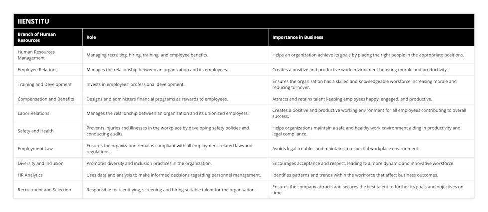 Human Resources Management, Managing recruiting, hiring, training, and employee benefits, Helps an organization achieve its goals by placing the right people in the appropriate positions, Employee Relations, Manages the relationship between an organization and its employees, Creates a positive and productive work environment boosting morale and productivity, Training and Development, Invests in employees' professional development, Ensures the organization has a skilled and knowledgeable workforce increasing morale and reducing turnover, Compensation and Benefits, Designs and administers financial programs as rewards to employees, Attracts and retains talent keeping employees happy, engaged, and productive, Labor Relations, Manages the relationship between an organization and its unionized employees, Creates a positive and productive working environment for all employees contributing to overall success, Safety and Health, Prevents injuries and illnesses in the workplace by developing safety policies and conducting audits, Helps organizations maintain a safe and healthy work environment aiding in productivity and legal compliance, Employment Law, Ensures the organization remains compliant with all employment-related laws and regulations, Avoids legal troubles and maintains a respectful workplace environment, Diversity and Inclusion, Promotes diversity and inclusion practices in the organization, Encourages acceptance and respect, leading to a more dynamic and innovative workforce, HR Analytics, Uses data and analysis to make informed decisions regarding personnel management, Identifies patterns and trends within the workforce that affect business outcomes, Recruitment and Selection, Responsible for identifying, screening and hiring suitable talent for the organization, Ensures the company attracts and secures the best talent to further its goals and objectives on time