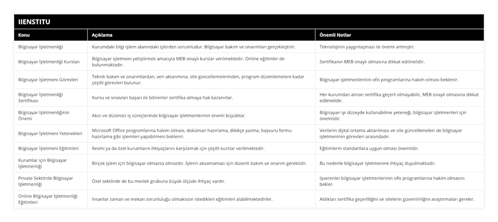 Bilgisayar İşletmenliği, Kurumdaki bilgi işlem alanındaki işlerden sorumludur Bilgisayar bakım ve onarımları gerçekleştirir, Teknolojinin yaygınlaşması ile önemi artmıştır, Bilgisayar İşletmenliği Kursları, Bilgisayar işletmeni yetiştirmek amacıyla MEB onaylı kurslar verilmektedir Online eğitimler de bulunmaktadır, Sertifikanın MEB onaylı olmasına dikkat edilmelidir, Bilgisayar İşletmeni Görevleri, Teknik bakım ve onarımlardan, veri aktarımına, site güncellemelerinden, program düzenlemelere kadar çeşitli görevleri bulunur, Bilgisayar işletmenlerinin ofis programlarına hakim olması beklenir, Bilgisayar İşletmenliği Sertifikası, Kursu ve sınavları başarı ile bitirenler sertifika almaya hak kazanırlar, Her kurumdan alınan sertifika geçerli olmayabilir, MEB onaylı olmasına dikkat edilmelidir, Bilgisayar İşletmenliğinin Önemi, Akıcı ve düzensiz iş süreçlerinde bilgisayar işletmenlerinin önemi büyüktür, Bilgisayarı iyi düzeyde kullanabilme yeteneği, bilgisayar işletmenleri için önemlidir, Bilgisayar İşletmeni Yetenekleri, Microsoft Office programlarına hakim olması, doküman hazırlama, dilekçe yazma, başvuru formu hazırlama gibi işlemleri yapabilmesi beklenir, Verilerin dijital ortama aktarılması ve site güncellemeleri de bilgisayar işletmeninin görevleri arasındadır, Bilgisayar İşletmeni Eğitimleri, Resmi ya da özel kurumların ihtiyaçlarını karşılamak için çeşitli kurslar verilmektedir, Eğitimlerin standartlara uygun olması önemlidir, Kurumlar için Bilgisayar İşletmenliği, Birçok işlem için bilgisayar olmazsa olmazdır İşlerin aksamaması için düzenli bakım ve onarım gereklidir, Bu nedenle bilgisayar işletmenine ihtiyaç duyulmaktadır, Private Sektörde Bilgisayar İşletmenliği, Özel sektörde de bu meslek grubuna büyük ölçüde ihtiyaç vardır, İşverenler bilgisayar işletmenlerinin ofis programlarına hakim olmasını bekler, Online Bilgisayar İşletmenliği Eğitimleri, İnsanlar zaman ve mekan zorunluluğu olmaksızın istedikleri eğitimleri alabilmektedirler, Aldıkları sertifika geçerliliğini ve sitelerin güvenilirliğini araştırmaları gerekir