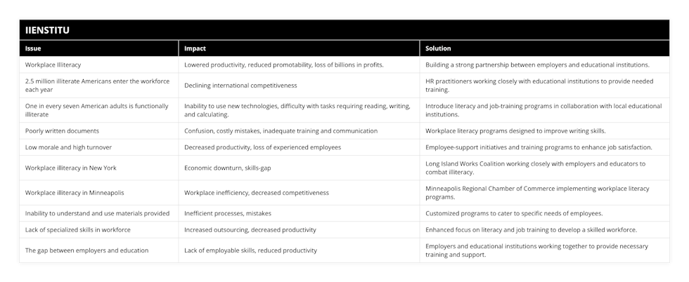 Workplace Illiteracy, Lowered productivity, reduced promotability, loss of billions in profits, Building a strong partnership between employers and educational institutions, 25 million illiterate Americans enter the workforce each year, Declining international competitiveness, HR practitioners working closely with educational institutions to provide needed training, One in every seven American adults is functionally illiterate, Inability to use new technologies, difficulty with tasks requiring reading, writing, and calculating, Introduce literacy and job-training programs in collaboration with local educational institutions, Poorly written documents, Confusion, costly mistakes, inadequate training and communication, Workplace literacy programs designed to improve writing skills, Low morale and high turnover, Decreased productivity, loss of experienced employees, Employee-support initiatives and training programs to enhance job satisfaction, Workplace illiteracy in New York, Economic downturn, skills-gap, Long Island Works Coalition working closely with employers and educators to combat illiteracy, Workplace illiteracy in Minneapolis, Workplace inefficiency, decreased competitiveness, Minneapolis Regional Chamber of Commerce implementing workplace literacy programs, Inability to understand and use materials provided, Inefficient processes, mistakes, Customized programs to cater to specific needs of employees, Lack of specialized skills in workforce, Increased outsourcing, decreased productivity, Enhanced focus on literacy and job training to develop a skilled workforce, The gap between employers and education, Lack of employable skills, reduced productivity, Employers and educational institutions working together to provide necessary training and support