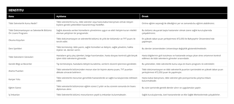 Tıbbi Sekreterlik Kursu Nedir?, Tıbbi sekreterlik kursu, tıbbi sekreter veya hasta kabul danışmanı olmak isteyen kişilere gerekli yetkinlikleri kazandırmayı hedefler, Online eğitim seçeneği ile dilediğiniz yer ve zamanda bu eğitimi alabilirsiniz, Tıbbi Dokümantasyon ve Sekreterlik Bölümü Ön Lisans Programı, Sağlık alanında verilen hizmetlerin yönetimine uygun ve etkili iletişim kuran nitelikli eleman yetiştiren bir programdır, Bu bölümü okuyarak başta hastaneler olmak üzere sağlık kuruluşlarında çalışabilirsiniz, Okuma Koşulları, Tıbbi dokümantasyon ve sekreterlik bölümü iki yıllık bir bölümdür ve TYT puanı ile tercih edilir, En yüksek taban puan yerleştirmesi 472,050 ile Bahçeşehir Üniversitesi'nde yapılmıştır, Ders İçerikleri, Tıbbi terminoloji, tıbbi yazım, sağlık hizmetleri ve iletişim, sağlık yönetimi, halkla ilişkiler vb dersler verilir, Bu dersler üniversiteden üniversiteye değişiklik gösterebilmektedir, Tıbbi Sekreterin Görevleri, Hastaların giriş çıkış işlemleri, belge hazırlamaları, hasta dosyası kontrolü gibi birçok işlem tıbbi sekreterin görevidir, Hasta bilgilerinin gizli tutulması ve hastanede ortaya çıkan stres ortamının kontrol edilmesi de tıbbi sekreterin görevleri arasındadır, Gerekli Bilgi ve Beceriler, Tıp terminolojisi, hastalarla iletişim kurabilme, verilerin düzenli işlenmesi gereklidir, Bu yetenekler, tıbbi sekreterlik kursu veya ön lisans programı ile edinilebilir, Atama Puanları, Tıbbi sekreterlik bölümünden mezun olan bir kişinin atama puanı, TYT puanları dikkate alınarak belirlenir, Tıbbi dokümantasyon ve tıbbi sekreterlik puanları içerisindeki en yüksek taban puan yerleştirmesi 472,050 puan ile yapılmıştır, Kariyer Yolu, Tıbbi sekreterlik mezunları genellikle hastanelerde ve sağlık kuruluşlarında istihdam edilir, Hasta kabul danışmanı, tıbbi sekreter gibi pozisyonlarda çalışma imkanı bulunmaktadır, Eğitim Süresi, Tıbbi sekreterlik bölümünün eğitim süresi 2 yıldır ve bu sürenin sonunda ön lisans diploması alınır, Bu süre içerisinde gerekli dersler alınır ve uygulamalar yapılır, İş İmkanları, Tıbbi Sekreterlik bölümü mezunlarının çeşitli iş imkanları bulunmaktadır, Sağlık kuruluşlarında, özel hastanelerde ve Aile Sağlık Merkezlerinde çalışabilirler