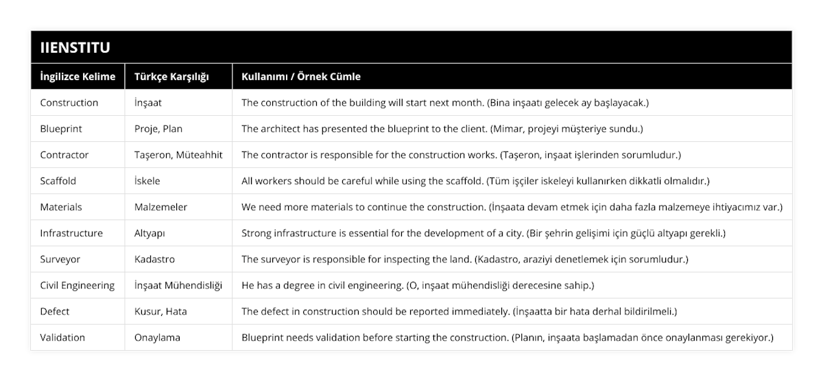 Construction, İnşaat, The construction of the building will start next month (Bina inşaatı gelecek ay başlayacak), Blueprint, Proje, Plan, The architect has presented the blueprint to the client (Mimar, projeyi müşteriye sundu), Contractor, Taşeron, Müteahhit, The contractor is responsible for the construction works (Taşeron, inşaat işlerinden sorumludur), Scaffold, İskele, All workers should be careful while using the scaffold (Tüm işçiler iskeleyi kullanırken dikkatli olmalıdır), Materials, Malzemeler, We need more materials to continue the construction (İnşaata devam etmek için daha fazla malzemeye ihtiyacımız var), Infrastructure, Altyapı, Strong infrastructure is essential for the development of a city (Bir şehrin gelişimi için güçlü altyapı gerekli), Surveyor, Kadastro, The surveyor is responsible for inspecting the land (Kadastro, araziyi denetlemek için sorumludur), Civil Engineering, İnşaat Mühendisliği, He has a degree in civil engineering (O, inşaat mühendisliği derecesine sahip), Defect, Kusur, Hata, The defect in construction should be reported immediately (İnşaatta bir hata derhal bildirilmeli), Validation, Onaylama, Blueprint needs validation before starting the construction (Planın, inşaata başlamadan önce onaylanması gerekiyor)