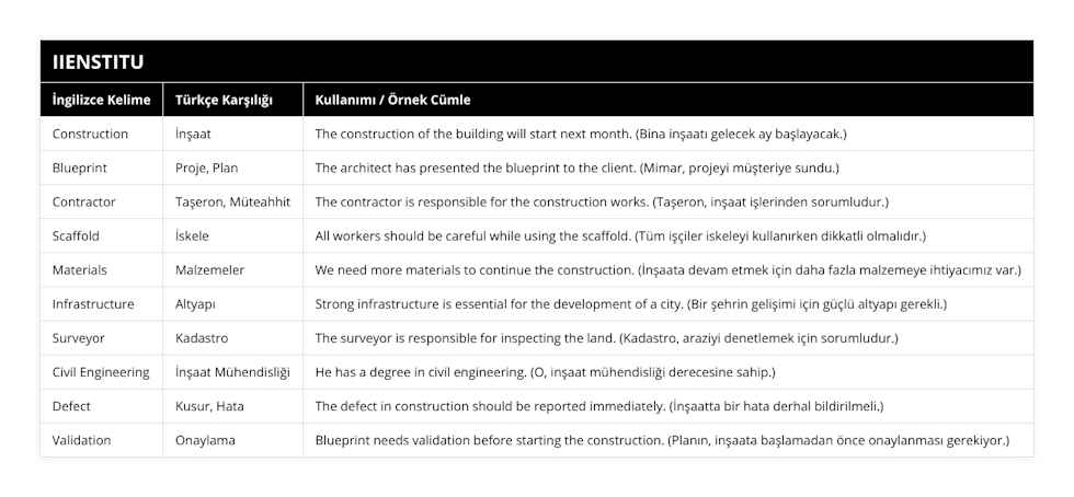 Construction, İnşaat, The construction of the building will start next month (Bina inşaatı gelecek ay başlayacak), Blueprint, Proje, Plan, The architect has presented the blueprint to the client (Mimar, projeyi müşteriye sundu), Contractor, Taşeron, Müteahhit, The contractor is responsible for the construction works (Taşeron, inşaat işlerinden sorumludur), Scaffold, İskele, All workers should be careful while using the scaffold (Tüm işçiler iskeleyi kullanırken dikkatli olmalıdır), Materials, Malzemeler, We need more materials to continue the construction (İnşaata devam etmek için daha fazla malzemeye ihtiyacımız var), Infrastructure, Altyapı, Strong infrastructure is essential for the development of a city (Bir şehrin gelişimi için güçlü altyapı gerekli), Surveyor, Kadastro, The surveyor is responsible for inspecting the land (Kadastro, araziyi denetlemek için sorumludur), Civil Engineering, İnşaat Mühendisliği, He has a degree in civil engineering (O, inşaat mühendisliği derecesine sahip), Defect, Kusur, Hata, The defect in construction should be reported immediately (İnşaatta bir hata derhal bildirilmeli), Validation, Onaylama, Blueprint needs validation before starting the construction (Planın, inşaata başlamadan önce onaylanması gerekiyor)