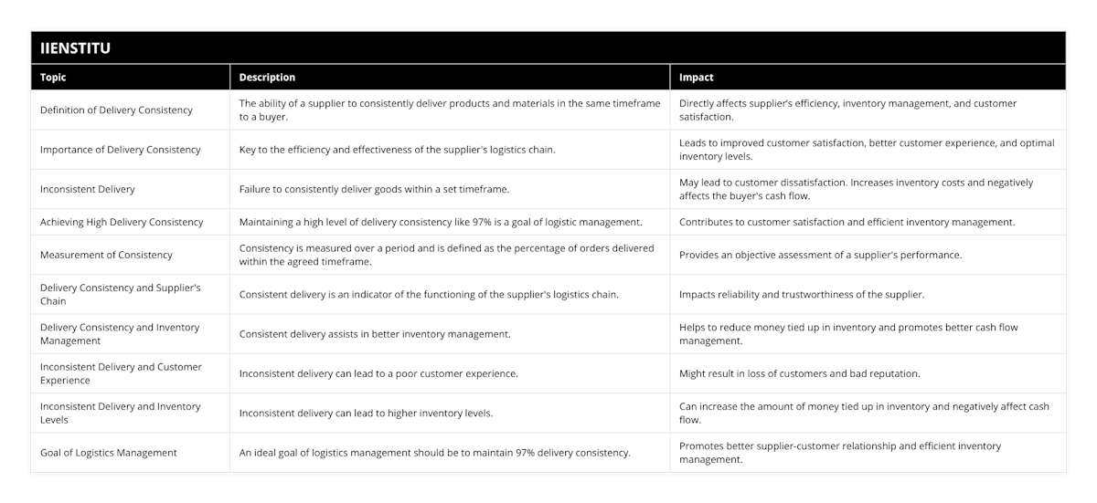 Definition of Delivery Consistency, The ability of a supplier to consistently deliver products and materials in the same timeframe to a buyer, Directly affects supplier’s efficiency, inventory management, and customer satisfaction, Importance of Delivery Consistency, Key to the efficiency and effectiveness of the supplier's logistics chain, Leads to improved customer satisfaction, better customer experience, and optimal inventory levels, Inconsistent Delivery, Failure to consistently deliver goods within a set timeframe, May lead to customer dissatisfaction Increases inventory costs and negatively affects the buyer's cash flow, Achieving High Delivery Consistency , Maintaining a high level of delivery consistency like 97% is a goal of logistic management, Contributes to customer satisfaction and efficient inventory management, Measurement of Consistency, Consistency is measured over a period and is defined as the percentage of orders delivered within the agreed timeframe, Provides an objective assessment of a supplier's performance, Delivery Consistency and Supplier's Chain, Consistent delivery is an indicator of the functioning of the supplier's logistics chain, Impacts reliability and trustworthiness of the supplier, Delivery Consistency and Inventory Management, Consistent delivery assists in better inventory management, Helps to reduce money tied up in inventory and promotes better cash flow management, Inconsistent Delivery and Customer Experience, Inconsistent delivery can lead to a poor customer experience, Might result in loss of customers and bad reputation, Inconsistent Delivery and Inventory Levels, Inconsistent delivery can lead to higher inventory levels , Can increase the amount of money tied up in inventory and negatively affect cash flow, Goal of Logistics Management, An ideal goal of logistics management should be to maintain 97% delivery consistency, Promotes better supplier-customer relationship and efficient inventory management