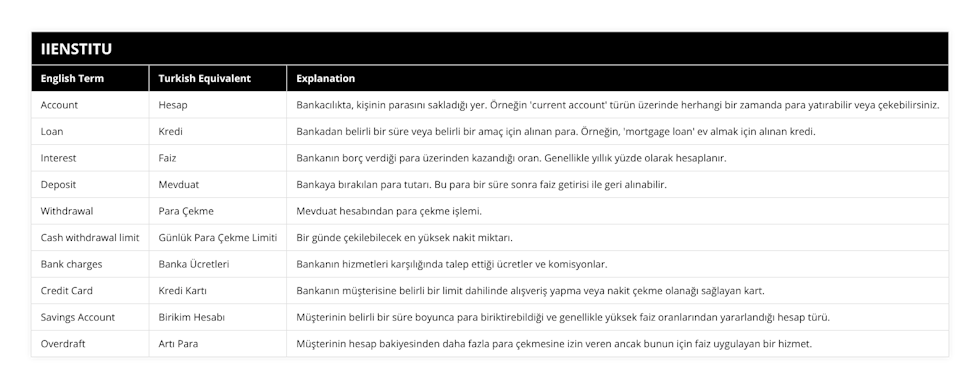 Account, Hesap, Bankacılıkta, kişinin parasını sakladığı yer Örneğin 'current account' türün üzerinde herhangi bir zamanda para yatırabilir veya çekebilirsiniz, Loan, Kredi, Bankadan belirli bir süre veya belirli bir amaç için alınan para Örneğin, 'mortgage loan' ev almak için alınan kredi, Interest, Faiz, Bankanın borç verdiği para üzerinden kazandığı oran Genellikle yıllık yüzde olarak hesaplanır, Deposit, Mevduat, Bankaya bırakılan para tutarı Bu para bir süre sonra faiz getirisi ile geri alınabilir, Withdrawal, Para Çekme, Mevduat hesabından para çekme işlemi, Cash withdrawal limit, Günlük Para Çekme Limiti, Bir günde çekilebilecek en yüksek nakit miktarı, Bank charges, Banka Ücretleri, Bankanın hizmetleri karşılığında talep ettiği ücretler ve komisyonlar, Credit Card, Kredi Kartı, Bankanın müşterisine belirli bir limit dahilinde alışveriş yapma veya nakit çekme olanağı sağlayan kart, Savings Account, Birikim Hesabı, Müşterinin belirli bir süre boyunca para biriktirebildiği ve genellikle yüksek faiz oranlarından yararlandığı hesap türü, Overdraft, Artı Para, Müşterinin hesap bakiyesinden daha fazla para çekmesine izin veren ancak bunun için faiz uygulayan bir hizmet