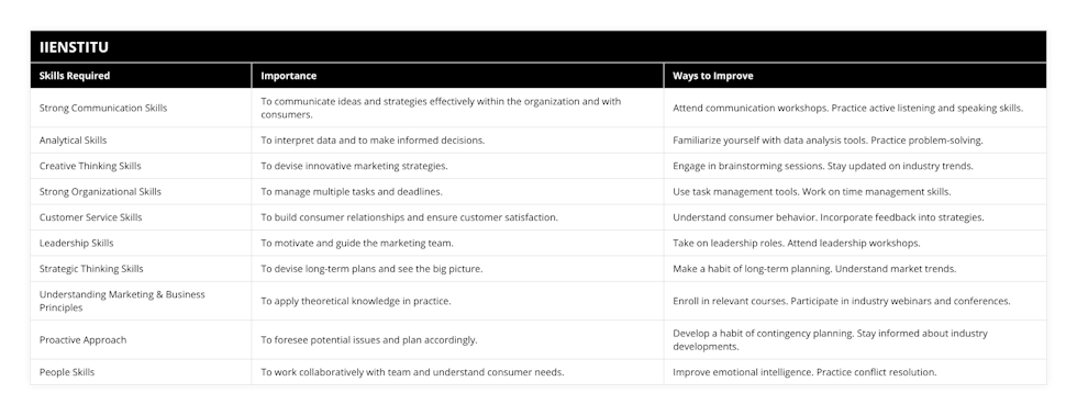 Strong Communication Skills, To communicate ideas and strategies effectively within the organization and with consumers, Attend communication workshops Practice active listening and speaking skills, Analytical Skills, To interpret data and to make informed decisions, Familiarize yourself with data analysis tools Practice problem-solving, Creative Thinking Skills, To devise innovative marketing strategies, Engage in brainstorming sessions Stay updated on industry trends, Strong Organizational Skills, To manage multiple tasks and deadlines, Use task management tools Work on time management skills, Customer Service Skills, To build consumer relationships and ensure customer satisfaction, Understand consumer behavior Incorporate feedback into strategies, Leadership Skills, To motivate and guide the marketing team, Take on leadership roles Attend leadership workshops, Strategic Thinking Skills, To devise long-term plans and see the big picture, Make a habit of long-term planning Understand market trends, Understanding Marketing & Business Principles, To apply theoretical knowledge in practice, Enroll in relevant courses Participate in industry webinars and conferences, Proactive Approach, To foresee potential issues and plan accordingly, Develop a habit of contingency planning Stay informed about industry developments, People Skills, To work collaboratively with team and understand consumer needs, Improve emotional intelligence Practice conflict resolution