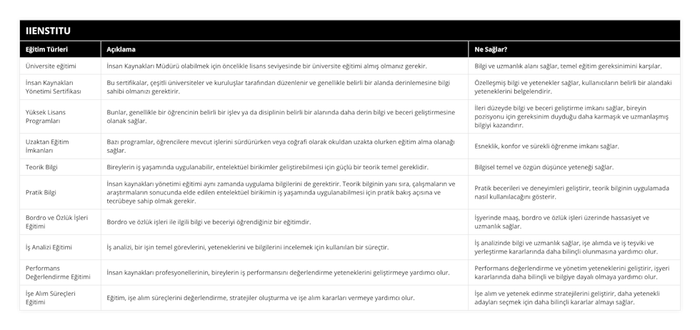 Üniversite eğitimi, İnsan Kaynakları Müdürü olabilmek için öncelikle lisans seviyesinde bir üniversite eğitimi almış olmanız gerekir, Bilgi ve uzmanlık alanı sağlar, temel eğitim gereksinimini karşılar, İnsan Kaynakları Yönetimi Sertifikası, Bu sertifikalar, çeşitli üniversiteler ve kuruluşlar tarafından düzenlenir ve genellikle belirli bir alanda derinlemesine bilgi sahibi olmanızı gerektirir, Özelleşmiş bilgi ve yetenekler sağlar, kullanıcıların belirli bir alandaki yeteneklerini belgelendirir, Yüksek Lisans Programları, Bunlar, genellikle bir öğrencinin belirli bir işlev ya da disiplinin belirli bir alanında daha derin bilgi ve beceri geliştirmesine olanak sağlar, İleri düzeyde bilgi ve beceri geliştirme imkanı sağlar, bireyin pozisyonu için gereksinim duyduğu daha karmaşık ve uzmanlaşmış bilgiyi kazandırır, Uzaktan Eğitim İmkanları, Bazı programlar, öğrencilere mevcut işlerini sürdürürken veya coğrafi olarak okuldan uzakta olurken eğitim alma olanağı sağlar, Esneklik, konfor ve sürekli öğrenme imkanı sağlar, Teorik Bilgi, Bireylerin iş yaşamında uygulanabilir, entelektüel birikimler geliştirebilmesi için güçlü bir teorik temel gereklidir, Bilgisel temel ve özgün düşünce yeteneği sağlar, Pratik Bilgi, İnsan kaynakları yönetimi eğitimi aynı zamanda uygulama bilgilerini de gerektirir Teorik bilginin yanı sıra, çalışmaların ve araştırmaların sonucunda elde edilen entelektüel birikimin iş yaşamında uygulanabilmesi için pratik bakış açısına ve tecrübeye sahip olmak gerekir, Pratik becerileri ve deneyimleri geliştirir, teorik bilginin uygulamada nasıl kullanılacağını gösterir, Bordro ve Özlük İşleri Eğitimi, Bordro ve özlük işleri ile ilgili bilgi ve beceriyi öğrendiğiniz bir eğitimdir, İşyerinde maaş, bordro ve özlük işleri üzerinde hassasiyet ve uzmanlık sağlar, İş Analizi Eğitimi, İş analizi, bir işin temel görevlerini, yeteneklerini ve bilgilerini incelemek için kullanılan bir süreçtir, İş analizinde bilgi ve uzmanlık sağlar, işe alımda ve iş teşviki ve yerleştirme kararlarında daha bilinçli olunmasına yardımcı olur, Performans Değerlendirme Eğitimi, İnsan kaynakları profesyonellerinin, bireylerin iş performansını değerlendirme yeteneklerini geliştirmeye yardımcı olur, Performans değerlendirme ve yönetim yeteneklerini geliştirir, işyeri kararlarında daha bilinçli ve bilgiye dayalı olmaya yardımcı olur, İşe Alım Süreçleri Eğitimi, Eğitim, işe alım süreçlerini değerlendirme, stratejiler oluşturma ve işe alım kararları vermeye yardımcı olur, İşe alım ve yetenek edinme stratejilerini geliştirir, daha yetenekli adayları seçmek için daha bilinçli kararlar almayı sağlar