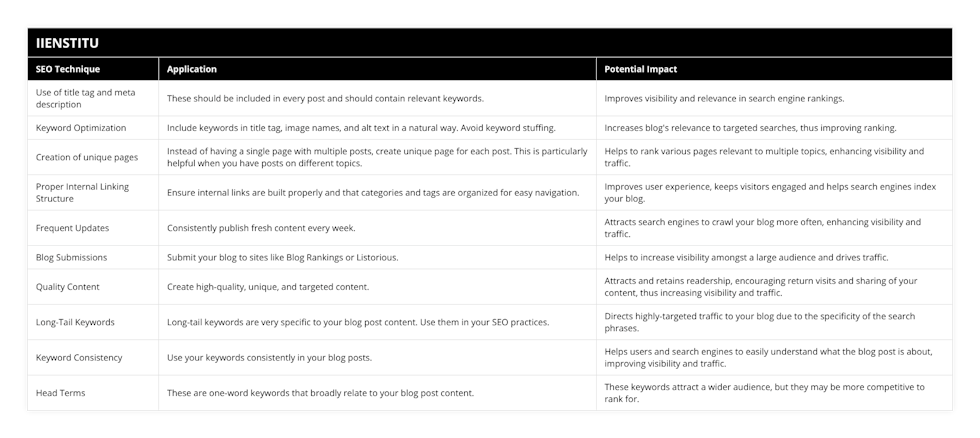 Use of title tag and meta description, These should be included in every post and should contain relevant keywords, Improves visibility and relevance in search engine rankings, Keyword Optimization, Include keywords in title tag, image names, and alt text in a natural way Avoid keyword stuffing, Increases blog's relevance to targeted searches, thus improving ranking, Creation of unique pages, Instead of having a single page with multiple posts, create unique page for each post This is particularly helpful when you have posts on different topics, Helps to rank various pages relevant to multiple topics, enhancing visibility and traffic, Proper Internal Linking Structure, Ensure internal links are built properly and that categories and tags are organized for easy navigation, Improves user experience, keeps visitors engaged and helps search engines index your blog, Frequent Updates, Consistently publish fresh content every week, Attracts search engines to crawl your blog more often, enhancing visibility and traffic, Blog Submissions, Submit your blog to sites like Blog Rankings or Listorious, Helps to increase visibility amongst a large audience and drives traffic, Quality Content, Create high-quality, unique, and targeted content, Attracts and retains readership, encouraging return visits and sharing of your content, thus increasing visibility and traffic, Long-Tail Keywords, Long-tail keywords are very specific to your blog post content Use them in your SEO practices, Directs highly-targeted traffic to your blog due to the specificity of the search phrases, Keyword Consistency, Use your keywords consistently in your blog posts, Helps users and search engines to easily understand what the blog post is about, improving visibility and traffic, Head Terms, These are one-word keywords that broadly relate to your blog post content, These keywords attract a wider audience, but they may be more competitive to rank for