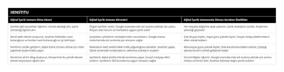 İçerikle ilgili kavramları öğrenin, Uzman desteği alın, İçerik Uzmanlığı Eğitimi alın, Özgün içerikler üretir, Google aramalarında üst sıralara çıkmak için çalışır, İhtiyacı olan kurum ve markalara uygun içerik üretir, Her koşulda değişime ayak uyduran, İçerik stratejisini iyi bilir, Araştırma yeteneği güçlüdür, Kendi web sitenizi oluşturun, Anahtar kelimeleri nasıl bulacağınızı ve bunları nasıl kullanacağınızı iyi belirleyin, Çalıştıkları şirketlerin stratejilerinden sorumludur, Google arama motorlarında üst sıralarda yer almasını sağlar, Çok okuyan kişiler, Hayal gücü yüksek kişiler, Sosyal medya platformlarını etkin olarak kullanır, Kendinizi sürekli geliştirin, Dijital İçerik Uzmanı olmak için neler yapılmalı araştırmaları yapın, Markaların web sitelerindeki trafik yoğunluğunu denetler, analizler yapar, Dijital ortamdaki sıralamalarını, tıklanma oranlarını araştırır, Motivasyon gücü yüksek kişiler, İmla kurallarına hakim olanlar, Çalıştığı alanda kendini sürekli geliştiren kişiler, Kendinize ait bir blog oluşturun, Kariyerinize bu yönde devam etmek istiyorsanız eğitim alın, İçeriklerin dijital platformlarda tanıtımını yapar, Sosyal medyayı etkin kullanır, İçeriklerin SEO kurallarına uygun olmasını sağlar, Güncel bilgiler öğrenir, Google aramalarında üst sıralara çıkmak için arama motoru kriterleri bilir, Anahtar kelimeyi doğru yerde kullanır