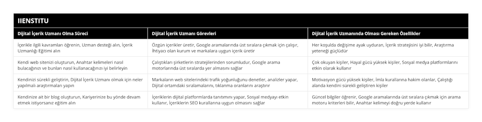 İçerikle ilgili kavramları öğrenin, Uzman desteği alın, İçerik Uzmanlığı Eğitimi alın, Özgün içerikler üretir, Google aramalarında üst sıralara çıkmak için çalışır, İhtiyacı olan kurum ve markalara uygun içerik üretir, Her koşulda değişime ayak uyduran, İçerik stratejisini iyi bilir, Araştırma yeteneği güçlüdür, Kendi web sitenizi oluşturun, Anahtar kelimeleri nasıl bulacağınızı ve bunları nasıl kullanacağınızı iyi belirleyin, Çalıştıkları şirketlerin stratejilerinden sorumludur, Google arama motorlarında üst sıralarda yer almasını sağlar, Çok okuyan kişiler, Hayal gücü yüksek kişiler, Sosyal medya platformlarını etkin olarak kullanır, Kendinizi sürekli geliştirin, Dijital İçerik Uzmanı olmak için neler yapılmalı araştırmaları yapın, Markaların web sitelerindeki trafik yoğunluğunu denetler, analizler yapar, Dijital ortamdaki sıralamalarını, tıklanma oranlarını araştırır, Motivasyon gücü yüksek kişiler, İmla kurallarına hakim olanlar, Çalıştığı alanda kendini sürekli geliştiren kişiler, Kendinize ait bir blog oluşturun, Kariyerinize bu yönde devam etmek istiyorsanız eğitim alın, İçeriklerin dijital platformlarda tanıtımını yapar, Sosyal medyayı etkin kullanır, İçeriklerin SEO kurallarına uygun olmasını sağlar, Güncel bilgiler öğrenir, Google aramalarında üst sıralara çıkmak için arama motoru kriterleri bilir, Anahtar kelimeyi doğru yerde kullanır