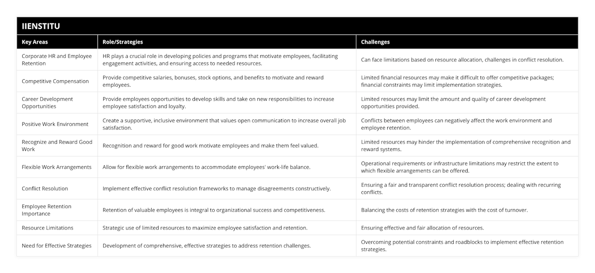 Corporate HR and Employee Retention, HR plays a crucial role in developing policies and programs that motivate employees, facilitating engagement activities, and ensuring access to needed resources, Can face limitations based on resource allocation, challenges in conflict resolution, Competitive Compensation, Provide competitive salaries, bonuses, stock options, and benefits to motivate and reward employees, Limited financial resources may make it difficult to offer competitive packages; financial constraints may limit implementation strategies, Career Development Opportunities, Provide employees opportunities to develop skills and take on new responsibilities to increase employee satisfaction and loyalty, Limited resources may limit the amount and quality of career development opportunities provided, Positive Work Environment, Create a supportive, inclusive environment that values open communication to increase overall job satisfaction, Conflicts between employees can negatively affect the work environment and employee retention, Recognize and Reward Good Work, Recognition and reward for good work motivate employees and make them feel valued, Limited resources may hinder the implementation of comprehensive recognition and reward systems, Flexible Work Arrangements, Allow for flexible work arrangements to accommodate employees' work-life balance, Operational requirements or infrastructure limitations may restrict the extent to which flexible arrangements can be offered, Conflict Resolution, Implement effective conflict resolution frameworks to manage disagreements constructively, Ensuring a fair and transparent conflict resolution process; dealing with recurring conflicts, Employee Retention Importance, Retention of valuable employees is integral to organizational success and competitiveness, Balancing the costs of retention strategies with the cost of turnover, Resource Limitations, Strategic use of limited resources to maximize employee satisfaction and retention, Ensuring effective and fair allocation of resources, Need for Effective Strategies, Development of comprehensive, effective strategies to address retention challenges, Overcoming potential constraints and roadblocks to implement effective retention strategies