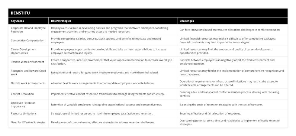 Corporate HR and Employee Retention, HR plays a crucial role in developing policies and programs that motivate employees, facilitating engagement activities, and ensuring access to needed resources, Can face limitations based on resource allocation, challenges in conflict resolution, Competitive Compensation, Provide competitive salaries, bonuses, stock options, and benefits to motivate and reward employees, Limited financial resources may make it difficult to offer competitive packages; financial constraints may limit implementation strategies, Career Development Opportunities, Provide employees opportunities to develop skills and take on new responsibilities to increase employee satisfaction and loyalty, Limited resources may limit the amount and quality of career development opportunities provided, Positive Work Environment, Create a supportive, inclusive environment that values open communication to increase overall job satisfaction, Conflicts between employees can negatively affect the work environment and employee retention, Recognize and Reward Good Work, Recognition and reward for good work motivate employees and make them feel valued, Limited resources may hinder the implementation of comprehensive recognition and reward systems, Flexible Work Arrangements, Allow for flexible work arrangements to accommodate employees' work-life balance, Operational requirements or infrastructure limitations may restrict the extent to which flexible arrangements can be offered, Conflict Resolution, Implement effective conflict resolution frameworks to manage disagreements constructively, Ensuring a fair and transparent conflict resolution process; dealing with recurring conflicts, Employee Retention Importance, Retention of valuable employees is integral to organizational success and competitiveness, Balancing the costs of retention strategies with the cost of turnover, Resource Limitations, Strategic use of limited resources to maximize employee satisfaction and retention, Ensuring effective and fair allocation of resources, Need for Effective Strategies, Development of comprehensive, effective strategies to address retention challenges, Overcoming potential constraints and roadblocks to implement effective retention strategies