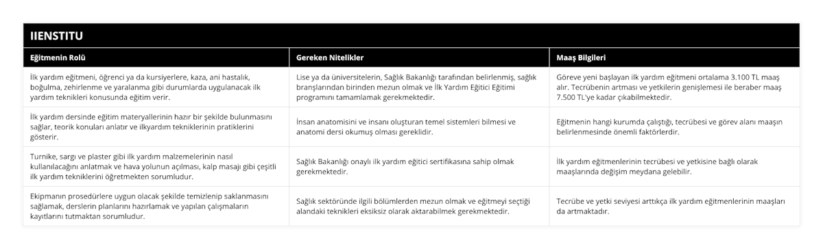 İlk yardım eğitmeni, öğrenci ya da kursiyerlere, kaza, ani hastalık, boğulma, zehirlenme ve yaralanma gibi durumlarda uygulanacak ilk yardım teknikleri konusunda eğitim verir, Lise ya da üniversitelerin, Sağlık Bakanlığı tarafından belirlenmiş, sağlık branşlarından birinden mezun olmak ve İlk Yardım Eğitici Eğitimi programını tamamlamak gerekmektedir, Göreve yeni başlayan ilk yardım eğitmeni ortalama 3100 TL maaş alır Tecrübenin artması ve yetkilerin genişlemesi ile beraber maaş 7500 TL'ye kadar çıkabilmektedir, İlk yardım dersinde eğitim materyallerinin hazır bir şekilde bulunmasını sağlar, teorik konuları anlatır ve ilkyardım tekniklerinin pratiklerini gösterir, İnsan anatomisini ve insanı oluşturan temel sistemleri bilmesi ve anatomi dersi okumuş olması gereklidir, Eğitmenin hangi kurumda çalıştığı, tecrübesi ve görev alanı maaşın belirlenmesinde önemli faktörlerdir, Turnike, sargı ve plaster gibi ilk yardım malzemelerinin nasıl kullanılacağını anlatmak ve hava yolunun açılması, kalp masajı gibi çeşitli ilk yardım tekniklerini öğretmekten sorumludur, Sağlık Bakanlığı onaylı ilk yardım eğitici sertifikasına sahip olmak gerekmektedir, İlk yardım eğitmenlerinin tecrübesi ve yetkisine bağlı olarak maaşlarında değişim meydana gelebilir, Ekipmanın prosedürlere uygun olacak şekilde temizlenip saklanmasını sağlamak, derslerin planlarını hazırlamak ve yapılan çalışmaların kayıtlarını tutmaktan sorumludur, Sağlık sektöründe ilgili bölümlerden mezun olmak ve eğitmeyi seçtiği alandaki teknikleri eksiksiz olarak aktarabilmek gerekmektedir, Tecrübe ve yetki seviyesi arttıkça ilk yardım eğitmenlerinin maaşları da artmaktadır