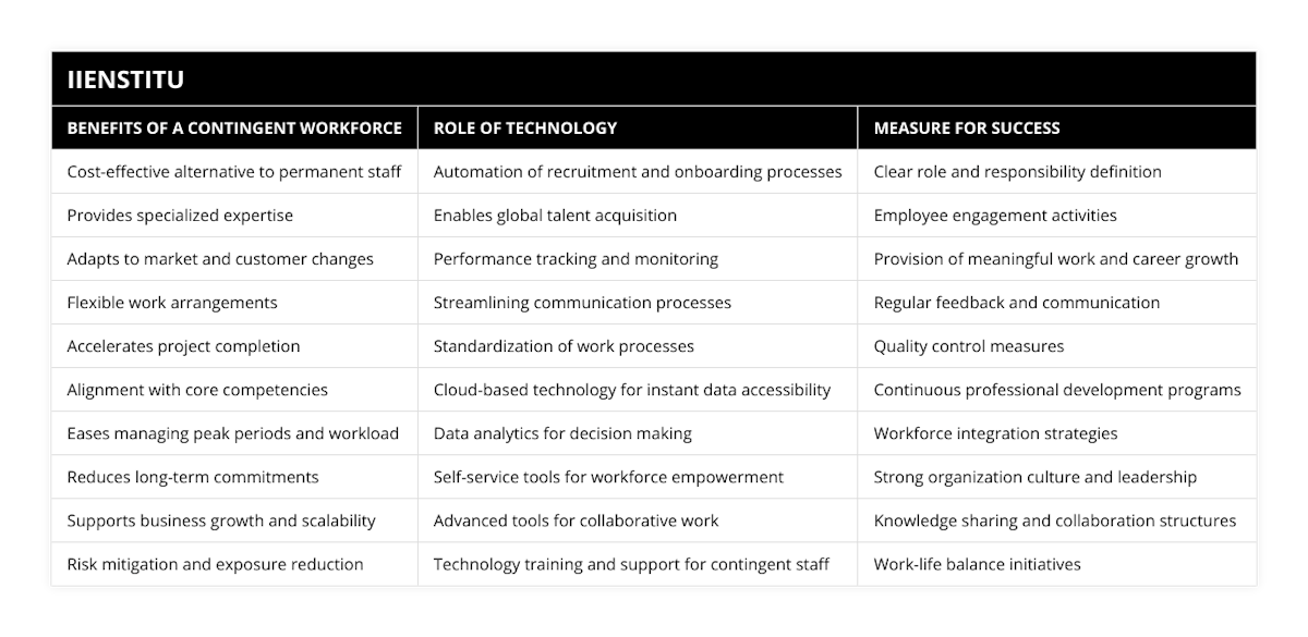 Cost-effective alternative to permanent staff, Automation of recruitment and onboarding processes, Clear role and responsibility definition, Provides specialized expertise, Enables global talent acquisition, Employee engagement activities, Adapts to market and customer changes, Performance tracking and monitoring, Provision of meaningful work and career growth, Flexible work arrangements, Streamlining communication processes, Regular feedback and communication, Accelerates project completion, Standardization of work processes, Quality control measures, Alignment with core competencies, Cloud-based technology for instant data accessibility, Continuous professional development programs, Eases managing peak periods and workload, Data analytics for decision making, Workforce integration strategies, Reduces long-term commitments, Self-service tools for workforce empowerment, Strong organization culture and leadership, Supports business growth and scalability, Advanced tools for collaborative work, Knowledge sharing and collaboration structures, Risk mitigation and exposure reduction, Technology training and support for contingent staff, Work-life balance initiatives
