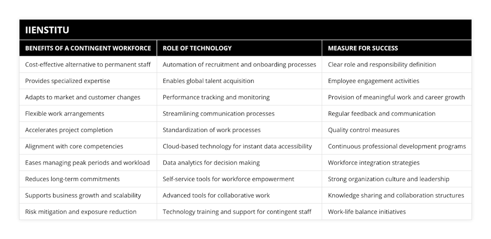 Cost-effective alternative to permanent staff, Automation of recruitment and onboarding processes, Clear role and responsibility definition, Provides specialized expertise, Enables global talent acquisition, Employee engagement activities, Adapts to market and customer changes, Performance tracking and monitoring, Provision of meaningful work and career growth, Flexible work arrangements, Streamlining communication processes, Regular feedback and communication, Accelerates project completion, Standardization of work processes, Quality control measures, Alignment with core competencies, Cloud-based technology for instant data accessibility, Continuous professional development programs, Eases managing peak periods and workload, Data analytics for decision making, Workforce integration strategies, Reduces long-term commitments, Self-service tools for workforce empowerment, Strong organization culture and leadership, Supports business growth and scalability, Advanced tools for collaborative work, Knowledge sharing and collaboration structures, Risk mitigation and exposure reduction, Technology training and support for contingent staff, Work-life balance initiatives