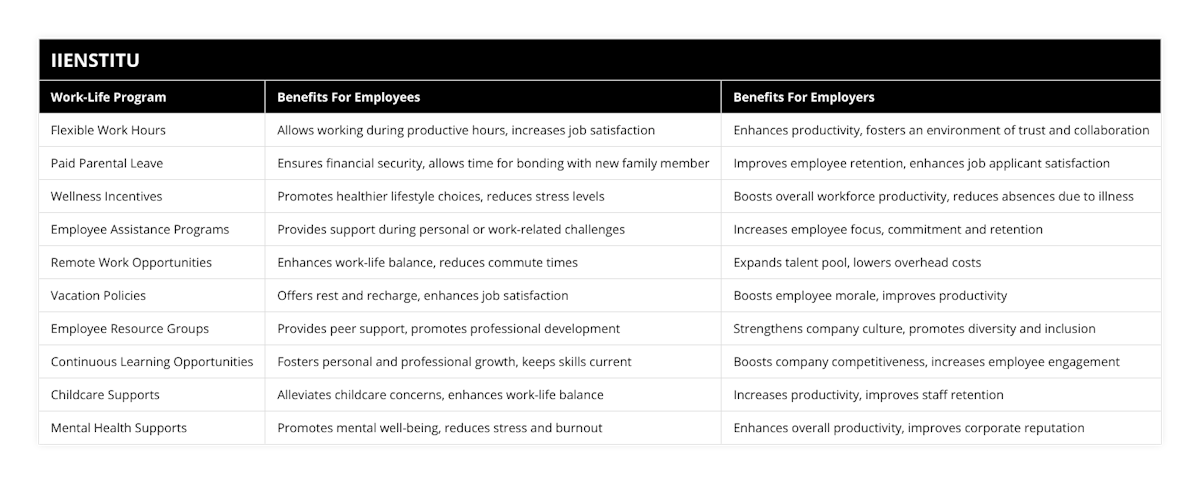 Flexible Work Hours, Allows working during productive hours, increases job satisfaction, Enhances productivity, fosters an environment of trust and collaboration, Paid Parental Leave, Ensures financial security, allows time for bonding with new family member, Improves employee retention, enhances job applicant satisfaction, Wellness Incentives, Promotes healthier lifestyle choices, reduces stress levels, Boosts overall workforce productivity, reduces absences due to illness, Employee Assistance Programs, Provides support during personal or work-related challenges, Increases employee focus, commitment and retention, Remote Work Opportunities, Enhances work-life balance, reduces commute times, Expands talent pool, lowers overhead costs, Vacation Policies, Offers rest and recharge, enhances job satisfaction, Boosts employee morale, improves productivity, Employee Resource Groups, Provides peer support, promotes professional development, Strengthens company culture, promotes diversity and inclusion, Continuous Learning Opportunities, Fosters personal and professional growth, keeps skills current, Boosts company competitiveness, increases employee engagement, Childcare Supports, Alleviates childcare concerns, enhances work-life balance, Increases productivity, improves staff retention, Mental Health Supports, Promotes mental well-being, reduces stress and burnout, Enhances overall productivity, improves corporate reputation