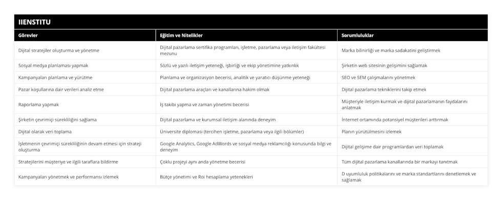 Dijital stratejiler oluşturma ve yönetme, Dijital pazarlama sertifika programları, işletme, pazarlama veya iletişim fakültesi mezunu, Marka bilinirliği ve marka sadakatini geliştirmek, Sosyal medya planlaması yapmak, Sözlü ve yazılı iletişim yeteneği, işbirliği ve ekip yönetimine yatkınlık, Şirketin web sitesinin gelişimini sağlamak, Kampanyaları planlama ve yürütme, Planlama ve organizasyon becerisi, analitik ve yaratıcı düşünme yeteneği, SEO ve SEM çalışmalarını yönetmek, Pazar koşullarına dair verileri analiz etme, Dijital pazarlama araçları ve kanallarına hakim olmak, Dijital pazarlama tekniklerini takip etmek, Raporlama yapmak, İş takibi yapma ve zaman yönetimi becerisi, Müşteriyle iletişim kurmak ve dijital pazarlamanın faydalarını anlatmak, Şirketin çevrimiçi sürekliliğini sağlama, Dijital pazarlama ve kurumsal iletişim alanında deneyim, İnternet ortamında potansiyel müşterileri arttırmak, Dijital olarak veri toplama, Üniversite diploması (tercihen işletme, pazarlama veya ilgili bölümler), Planın yürütülmesini izlemek, İşletmenin çevrimiçi sürekliliğinin devam etmesi için strateji oluşturma, Google Analytics, Google AdWords ve sosyal medya reklamcılığı konusunda bilgi ve deneyim, Dijital gelişime dair programlardan veri toplamak, Stratejilerini müşteriye ve ilgili taraflara bildirme, Çoklu projeyi aynı anda yönetme becerisi, Tüm dijital pazarlama kanallarında bir markayı tanıtmak, Kampanyaları yönetmek ve performansı izlemek, Bütçe yönetimi ve Roi hesaplama yetenekleri, D uyumluluk politikalarını ve marka standartlarını denetlemek ve sağlamak