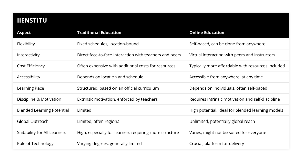 Flexibility, Fixed schedules, location-bound, Self-paced, can be done from anywhere, Interactivity, Direct face-to-face interaction with teachers and peers, Virtual interaction with peers and instructors, Cost Efficiency, Often expensive with additional costs for resources, Typically more affordable with resources included, Accessibility, Depends on location and schedule, Accessible from anywhere, at any time, Learning Pace, Structured, based on an official curriculum, Depends on individuals, often self-paced, Discipline & Motivation, Extrinsic motivation, enforced by teachers, Requires intrinsic motivation and self-discipline, Blended Learning Potential, Limited, High potential, ideal for blended learning models, Global Outreach, Limited, often regional, Unlimited, potentially global reach, Suitability for All Learners, High, especially for learners requiring more structure, Varies, might not be suited for everyone, Role of Technology, Varying degrees, generally limited, Crucial, platform for delivery