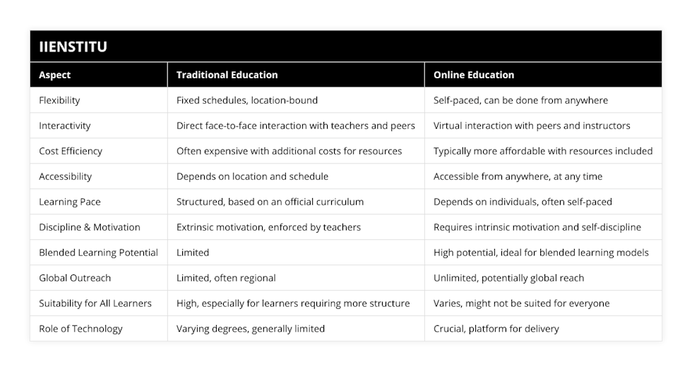 Flexibility, Fixed schedules, location-bound, Self-paced, can be done from anywhere, Interactivity, Direct face-to-face interaction with teachers and peers, Virtual interaction with peers and instructors, Cost Efficiency, Often expensive with additional costs for resources, Typically more affordable with resources included, Accessibility, Depends on location and schedule, Accessible from anywhere, at any time, Learning Pace, Structured, based on an official curriculum, Depends on individuals, often self-paced, Discipline & Motivation, Extrinsic motivation, enforced by teachers, Requires intrinsic motivation and self-discipline, Blended Learning Potential, Limited, High potential, ideal for blended learning models, Global Outreach, Limited, often regional, Unlimited, potentially global reach, Suitability for All Learners, High, especially for learners requiring more structure, Varies, might not be suited for everyone, Role of Technology, Varying degrees, generally limited, Crucial, platform for delivery