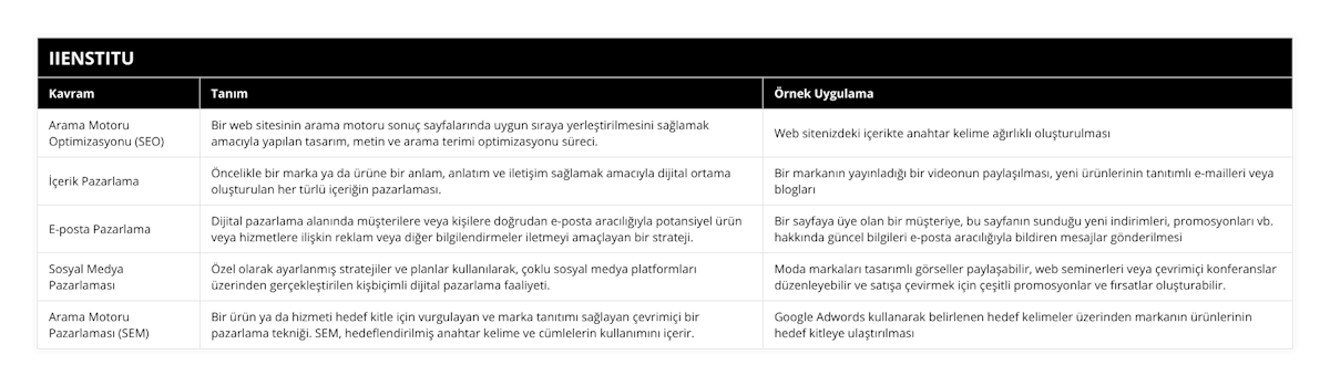 Arama Motoru Optimizasyonu (SEO), Bir web sitesinin arama motoru sonuç sayfalarında uygun sıraya yerleştirilmesini sağlamak amacıyla yapılan tasarım, metin ve arama terimi optimizasyonu süreci, Web sitenizdeki içerikte anahtar kelime ağırlıklı oluşturulması, İçerik Pazarlama, Öncelikle bir marka ya da ürüne bir anlam, anlatım ve iletişim sağlamak amacıyla dijital ortama oluşturulan her türlü içeriğin pazarlaması, Bir markanın yayınladığı bir videonun paylaşılması, yeni ürünlerinin tanıtımlı e-mailleri veya blogları, E-posta Pazarlama, Dijital pazarlama alanında müşterilere veya kişilere doğrudan e-posta aracılığıyla potansiyel ürün veya hizmetlere ilişkin reklam veya diğer bilgilendirmeler iletmeyi amaçlayan bir strateji, Bir sayfaya üye olan bir müşteriye, bu sayfanın sunduğu yeni indirimleri, promosyonları vb hakkında güncel bilgileri e-posta aracılığıyla bildiren mesajlar gönderilmesi, Sosyal Medya Pazarlaması, Özel olarak ayarlanmış stratejiler ve planlar kullanılarak, çoklu sosyal medya platformları üzerinden gerçekleştirilen kişbiçimli dijital pazarlama faaliyeti, Moda markaları tasarımlı görseller paylaşabilir, web seminerleri veya çevrimiçi konferanslar düzenleyebilir ve satışa çevirmek için çeşitli promosyonlar ve fırsatlar oluşturabilir, Arama Motoru Pazarlaması (SEM), Bir ürün ya da hizmeti hedef kitle için vurgulayan ve marka tanıtımı sağlayan çevrimiçi bir pazarlama tekniği SEM, hedeflendirilmiş anahtar kelime ve cümlelerin kullanımını içerir, Google Adwords kullanarak belirlenen hedef kelimeler üzerinden markanın ürünlerinin hedef kitleye ulaştırılması