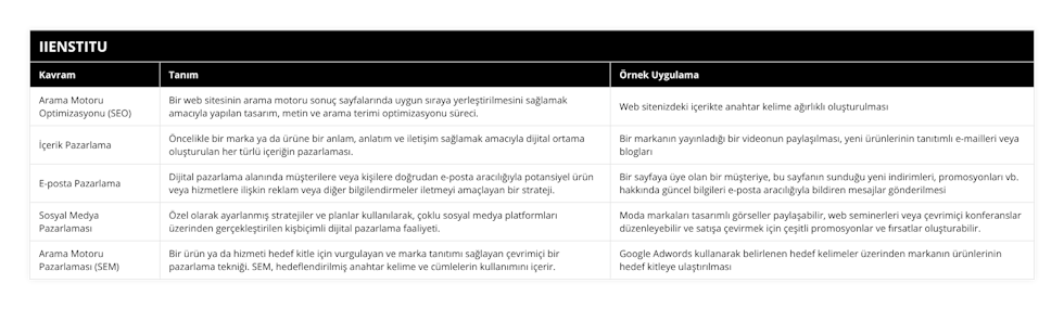 Arama Motoru Optimizasyonu (SEO), Bir web sitesinin arama motoru sonuç sayfalarında uygun sıraya yerleştirilmesini sağlamak amacıyla yapılan tasarım, metin ve arama terimi optimizasyonu süreci, Web sitenizdeki içerikte anahtar kelime ağırlıklı oluşturulması, İçerik Pazarlama, Öncelikle bir marka ya da ürüne bir anlam, anlatım ve iletişim sağlamak amacıyla dijital ortama oluşturulan her türlü içeriğin pazarlaması, Bir markanın yayınladığı bir videonun paylaşılması, yeni ürünlerinin tanıtımlı e-mailleri veya blogları, E-posta Pazarlama, Dijital pazarlama alanında müşterilere veya kişilere doğrudan e-posta aracılığıyla potansiyel ürün veya hizmetlere ilişkin reklam veya diğer bilgilendirmeler iletmeyi amaçlayan bir strateji, Bir sayfaya üye olan bir müşteriye, bu sayfanın sunduğu yeni indirimleri, promosyonları vb hakkında güncel bilgileri e-posta aracılığıyla bildiren mesajlar gönderilmesi, Sosyal Medya Pazarlaması, Özel olarak ayarlanmış stratejiler ve planlar kullanılarak, çoklu sosyal medya platformları üzerinden gerçekleştirilen kişbiçimli dijital pazarlama faaliyeti, Moda markaları tasarımlı görseller paylaşabilir, web seminerleri veya çevrimiçi konferanslar düzenleyebilir ve satışa çevirmek için çeşitli promosyonlar ve fırsatlar oluşturabilir, Arama Motoru Pazarlaması (SEM), Bir ürün ya da hizmeti hedef kitle için vurgulayan ve marka tanıtımı sağlayan çevrimiçi bir pazarlama tekniği SEM, hedeflendirilmiş anahtar kelime ve cümlelerin kullanımını içerir, Google Adwords kullanarak belirlenen hedef kelimeler üzerinden markanın ürünlerinin hedef kitleye ulaştırılması