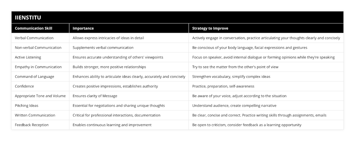 Verbal Communication, Allows express intricacies of ideas in detail, Actively engage in conversation, practice articulating your thoughts clearly and concisely, Non-verbal Communication, Supplements verbal communication, Be conscious of your body language, facial expressions and gestures, Active Listening, Ensures accurate understanding of others' viewpoints, Focus on speaker, avoid internal dialogue or forming opinions while they're speaking, Empathy in Communication, Builds stronger, more positive relationships, Try to see the matter from the other's point of view, Command of Language, Enhances ability to articulate ideas clearly, accurately and concisely, Strengthen vocabulary, simplify complex ideas, Confidence, Creates positive impressions, establishes authority, Practice, preparation, self-awareness, Appropriate Tone and Volume, Ensures clarity of Message, Be aware of your voice, adjust according to the situation, Pitching Ideas, Essential for negotiations and sharing unique thoughts, Understand audience, create compelling narrative, Written Communication, Critical for professional interactions, documentation, Be clear, concise and correct Practice writing skills through assignments, emails, Feedback Reception, Enables continuous learning and improvement, Be open to criticism, consider feedback as a learning opportunity