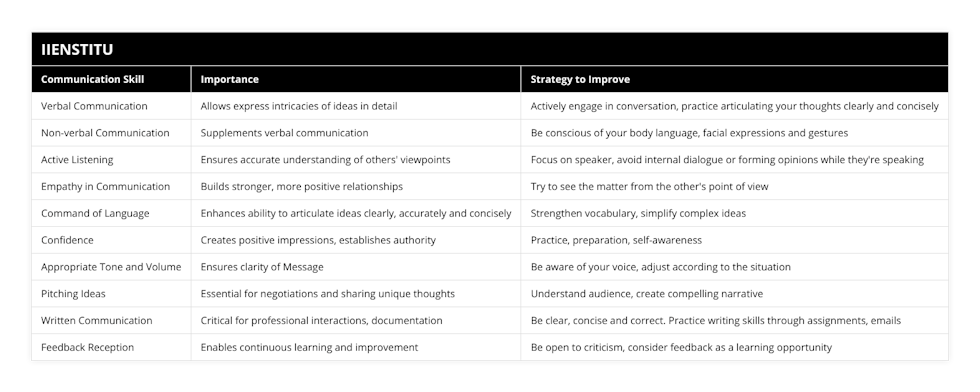 Verbal Communication, Allows express intricacies of ideas in detail, Actively engage in conversation, practice articulating your thoughts clearly and concisely, Non-verbal Communication, Supplements verbal communication, Be conscious of your body language, facial expressions and gestures, Active Listening, Ensures accurate understanding of others' viewpoints, Focus on speaker, avoid internal dialogue or forming opinions while they're speaking, Empathy in Communication, Builds stronger, more positive relationships, Try to see the matter from the other's point of view, Command of Language, Enhances ability to articulate ideas clearly, accurately and concisely, Strengthen vocabulary, simplify complex ideas, Confidence, Creates positive impressions, establishes authority, Practice, preparation, self-awareness, Appropriate Tone and Volume, Ensures clarity of Message, Be aware of your voice, adjust according to the situation, Pitching Ideas, Essential for negotiations and sharing unique thoughts, Understand audience, create compelling narrative, Written Communication, Critical for professional interactions, documentation, Be clear, concise and correct Practice writing skills through assignments, emails, Feedback Reception, Enables continuous learning and improvement, Be open to criticism, consider feedback as a learning opportunity