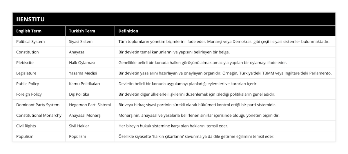 Political System, Siyasi Sistem, Tüm toplumların yönetim biçimlerini ifade eder Monarşi veya Demokrasi gibi çeşitli siyasi sistemler bulunmaktadır, Constitution, Anayasa, Bir devletin temel kanunlarını ve yapısını belirleyen bir belge, Plebiscite, Halk Oylaması, Genellikle belirli bir konuda halkın görüşünü almak amacıyla yapılan bir oylamayı ifade eder, Legislature, Yasama Meclisi, Bir devletin yasalarını hazırlayan ve onaylayan organıdır Örneğin, Türkiye'deki TBMM veya İngiltere'deki Parlamento, Public Policy, Kamu Politikaları, Devletin belirli bir konuda uygulamayı planladığı eylemleri ve kararları içerir, Foreign Policy, Dış Politika, Bir devletin diğer ülkelerle ilişkilerini düzenlemek için izlediği politikaların genel adıdır, Dominant Party System, Hegemon Parti Sistemi, Bir veya birkaç siyasi partinin sürekli olarak hükümeti kontrol ettiği bir parti sistemidir, Constitutional Monarchy, Anayasal Monarşi, Monarşinin, anayasal ve yasalarla belirlenen sınırlar içerisinde olduğu yönetim biçimidir, Civil Rights, Sivil Haklar, Her bireyin hukuk sistemine karşı olan haklarını temsil eder, Populism, Popülizm, Özellikle siyasette 'halkın çıkarlarını' savunma ya da dile getirme eğilimini temsil eder