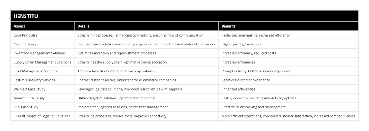 Core Principles, Streamlining processes, enhancing connectivity, ensuring flow of communication, Faster decision making, increased efficiency, Cost Efficiency, Reduces transportation and shipping expenses, minimizes time and materials for orders, Higher profits, lower fees, Inventory Management Solutions, Optimizes inventory and replenishment processes, Increased efficiency, reduced costs, Supply Chain Management Solutions, Streamlines the supply chain, optimal resource allocation, Increased efficiencies, Fleet Management Solutions, Tracks vehicle fleets, efficient delivery operations, Prompt delivery, better customer experience, Last-mile Delivery Services, Enables faster deliveries, important for eCommerce companies, Seamless customer experience, Walmart Case Study, Leveraged logistics solutions, improved relationships with suppliers, Enhanced efficiencies, Amazon Case Study, Utilized logistics solutions, optimized supply chain, Faster, innovative ordering and delivery options, UPS Case Study, Implemented logistics solutions, better fleet management, Effective truck tracking and management, Overall Impact of Logistics Solutions, Streamline processes, reduce costs, improve connectivity, More efficient operations, improved customer satisfaction, increased competitiveness