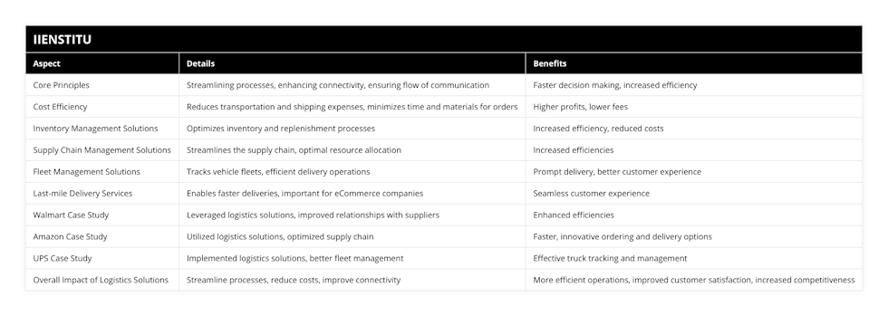 Core Principles, Streamlining processes, enhancing connectivity, ensuring flow of communication, Faster decision making, increased efficiency, Cost Efficiency, Reduces transportation and shipping expenses, minimizes time and materials for orders, Higher profits, lower fees, Inventory Management Solutions, Optimizes inventory and replenishment processes, Increased efficiency, reduced costs, Supply Chain Management Solutions, Streamlines the supply chain, optimal resource allocation, Increased efficiencies, Fleet Management Solutions, Tracks vehicle fleets, efficient delivery operations, Prompt delivery, better customer experience, Last-mile Delivery Services, Enables faster deliveries, important for eCommerce companies, Seamless customer experience, Walmart Case Study, Leveraged logistics solutions, improved relationships with suppliers, Enhanced efficiencies, Amazon Case Study, Utilized logistics solutions, optimized supply chain, Faster, innovative ordering and delivery options, UPS Case Study, Implemented logistics solutions, better fleet management, Effective truck tracking and management, Overall Impact of Logistics Solutions, Streamline processes, reduce costs, improve connectivity, More efficient operations, improved customer satisfaction, increased competitiveness