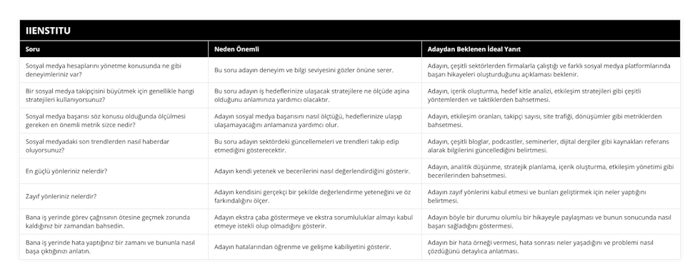 Sosyal medya hesaplarını yönetme konusunda ne gibi deneyimleriniz var?, Bu soru adayın deneyim ve bilgi seviyesini gözler önüne serer, Adayın, çeşitli sektörlerden firmalarla çalıştığı ve farklı sosyal medya platformlarında başarı hikayeleri oluşturduğunu açıklaması beklenir, Bir sosyal medya takipçisini büyütmek için genellikle hangi stratejileri kullanıyorsunuz?, Bu soru adayın iş hedeflerinize ulaşacak stratejilere ne ölçüde aşina olduğunu anlamınıza yardımcı olacaktır, Adayın, içerik oluşturma, hedef kitle analizi, etkileşim stratejileri gibi çeşitli yöntemlerden ve taktiklerden bahsetmesi, Sosyal medya başarısı söz konusu olduğunda ölçülmesi gereken en önemli metrik sizce nedir?, Adayın sosyal medya başarısını nasıl ölçtüğü, hedeflerinize ulaşıp ulaşamayacağını anlamanıza yardımcı olur, Adayın, etkileşim oranları, takipçi sayısı, site trafiği, dönüşümler gibi metriklerden bahsetmesi, Sosyal medyadaki son trendlerden nasıl haberdar oluyorsunuz?, Bu soru adayın sektördeki güncellemeleri ve trendleri takip edip etmediğini gösterecektir, Adayın, çeşitli bloglar, podcastler, seminerler, dijital dergiler gibi kaynakları referans alarak bilgilerini güncellediğini belirtmesi, En güçlü yönleriniz nelerdir?, Adayın kendi yetenek ve becerilerini nasıl değerlendirdiğini gösterir, Adayın, analitik düşünme, stratejik planlama, içerik oluşturma, etkileşim yönetimi gibi becerilerinden bahsetmesi, Zayıf yönleriniz nelerdir?, Adayın kendisini gerçekçi bir şekilde değerlendirme yeteneğini ve öz farkındalığını ölçer, Adayın zayıf yönlerini kabul etmesi ve bunları geliştirmek için neler yaptığını belirtmesi, Bana iş yerinde görev çağrısının ötesine geçmek zorunda kaldığınız bir zamandan bahsedin, Adayın ekstra çaba göstermeye ve ekstra sorumluluklar almayı kabul etmeye istekli olup olmadığını gösterir, Adayın böyle bir durumu olumlu bir hikayeyle paylaşması ve bunun sonucunda nasıl başarı sağladığını göstermesi, Bana iş yerinde hata yaptığınız bir zamanı ve bununla nasıl başa çıktığınızı anlatın, Adayın hatalarından öğrenme ve gelişme kabiliyetini gösterir, Adayın bir hata örneği vermesi, hata sonrası neler yaşadığını ve problemi nasıl çözdüğünü detaylıca anlatması