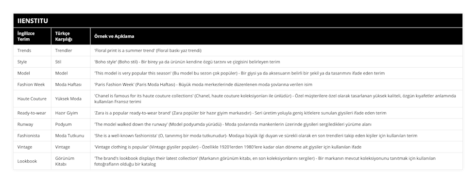 Trends, Trendler, 'Floral print is a summer trend' (Floral baskı yaz trendi), Style, Stil, 'Boho style' (Boho stil) - Bir birey ya da ürünün kendine özgü tarzını ve çizgisini belirleyen terim, Model, Model, 'This model is very popular this season' (Bu model bu sezon çok popüler) - Bir giysi ya da aksesuarın belirli bir şekil ya da tasarımını ifade eden terim, Fashion Week, Moda Haftası, 'Paris Fashion Week' (Paris Moda Haftası) - Büyük moda merkezlerinde düzenlenen moda şovlarına verilen isim, Haute Couture, Yüksek Moda, 'Chanel is famous for its haute couture collections' (Chanel, haute couture koleksiyonları ile ünlüdür) - Özel müşterilere özel olarak tasarlanan yüksek kaliteli, özgün kıyafetler anlamında kullanılan Fransız terimi, Ready-to-wear, Hazır Giyim, 'Zara is a popular ready-to-wear brand' (Zara popüler bir hazır giyim markasıdır) - Seri üretim yoluyla geniş kitlelere sunulan giysileri ifade eden terim, Runway, Podyum, 'The model walked down the runway' (Model podyumda yürüdü) - Moda şovlarında mankenlerin üzerinde giysileri sergiledikleri yürüme alanı, Fashionista, Moda Tutkunu, 'She is a well-known fashionista' (O, tanınmış bir moda tutkunudur)- Modaya büyük ilgi duyan ve sürekli olarak en son trendleri takip eden kişiler için kullanılan terim, Vintage, Vintage, 'Vintage clothing is popular' (Vintage giysiler popüler) - Özellikle 1920'lerden 1980'lere kadar olan döneme ait giysiler için kullanılan ifade, Lookbook, Görünüm Kitabı, 'The brand's lookbook displays their latest collection' (Markanın görünüm kitabı, en son koleksiyonlarını sergiler) - Bir markanın mevcut koleksiyonunu tanıtmak için kullanılan fotoğrafların olduğu bir katalog