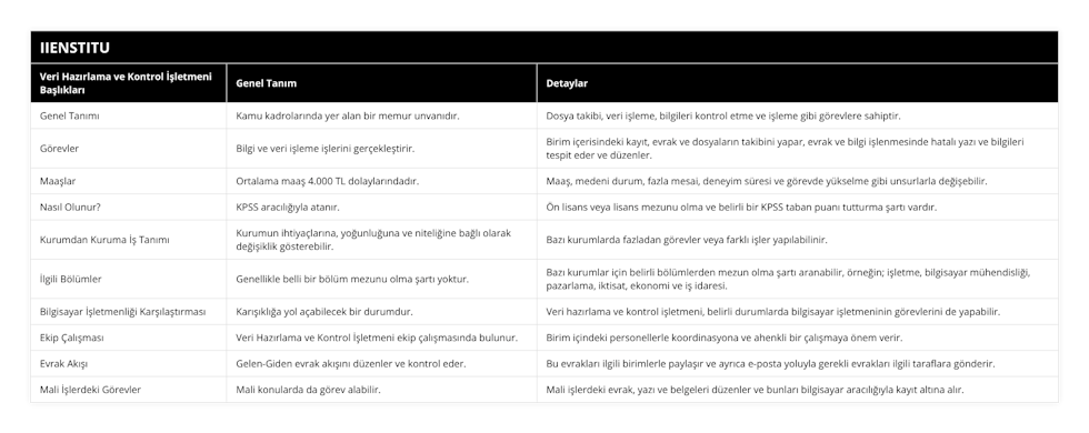 Genel Tanımı, Kamu kadrolarında yer alan bir memur unvanıdır, Dosya takibi, veri işleme, bilgileri kontrol etme ve işleme gibi görevlere sahiptir, Görevler, Bilgi ve veri işleme işlerini gerçekleştirir, Birim içerisindeki kayıt, evrak ve dosyaların takibini yapar, evrak ve bilgi işlenmesinde hatalı yazı ve bilgileri tespit eder ve düzenler, Maaşlar, Ortalama maaş 4000 TL dolaylarındadır, Maaş, medeni durum, fazla mesai, deneyim süresi ve görevde yükselme gibi unsurlarla değişebilir, Nasıl Olunur?, KPSS aracılığıyla atanır, Ön lisans veya lisans mezunu olma ve belirli bir KPSS taban puanı tutturma şartı vardır, Kurumdan Kuruma İş Tanımı, Kurumun ihtiyaçlarına, yoğunluğuna ve niteliğine bağlı olarak değişiklik gösterebilir, Bazı kurumlarda fazladan görevler veya farklı işler yapılabilinir, İlgili Bölümler, Genellikle belli bir bölüm mezunu olma şartı yoktur, Bazı kurumlar için belirli bölümlerden mezun olma şartı aranabilir, örneğin; işletme, bilgisayar mühendisliği, pazarlama, iktisat, ekonomi ve iş idaresi, Bilgisayar İşletmenliği Karşılaştırması, Karışıklığa yol açabilecek bir durumdur, Veri hazırlama ve kontrol işletmeni, belirli durumlarda bilgisayar işletmeninin görevlerini de yapabilir, Ekip Çalışması, Veri Hazırlama ve Kontrol İşletmeni ekip çalışmasında bulunur, Birim içindeki personellerle koordinasyona ve ahenkli bir çalışmaya önem verir, Evrak Akışı, Gelen-Giden evrak akışını düzenler ve kontrol eder, Bu evrakları ilgili birimlerle paylaşır ve ayrıca e-posta yoluyla gerekli evrakları ilgili taraflara gönderir, Mali İşlerdeki Görevler, Mali konularda da görev alabilir, Mali işlerdeki evrak, yazı ve belgeleri düzenler ve bunları bilgisayar aracılığıyla kayıt altına alır