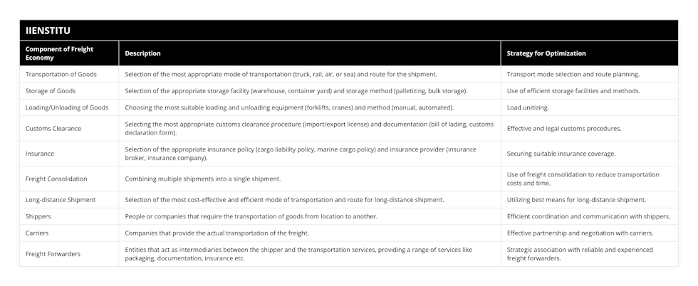 Transportation of Goods, Selection of the most appropriate mode of transportation (truck, rail, air, or sea) and route for the shipment, Transport mode selection and route planning, Storage of Goods, Selection of the appropriate storage facility (warehouse, container yard) and storage method (palletizing, bulk storage), Use of efficient storage facilities and methods, Loading/Unloading of Goods, Choosing the most suitable loading and unloading equipment (forklifts, cranes) and method (manual, automated), Load unitizing, Customs Clearance, Selecting the most appropriate customs clearance procedure (import/export license) and documentation (bill of lading, customs declaration form), Effective and legal customs procedures, Insurance, Selection of the appropriate insurance policy (cargo liability policy, marine cargo policy) and insurance provider (insurance broker, insurance company), Securing suitable insurance coverage, Freight Consolidation, Combining multiple shipments into a single shipment, Use of freight consolidation to reduce transportation costs and time, Long-distance Shipment, Selection of the most cost-effective and efficient mode of transportation and route for long-distance shipment, Utilizing best means for long-distance shipment, Shippers, People or companies that require the transportation of goods from location to another, Efficient coordination and communication with shippers, Carriers, Companies that provide the actual transportation of the freight, Effective partnership and negotiation with carriers, Freight Forwarders, Entities that act as intermediaries between the shipper and the transportation services, providing a range of services like packaging, documentation, insurance etc, Strategic association with reliable and experienced freight forwarders