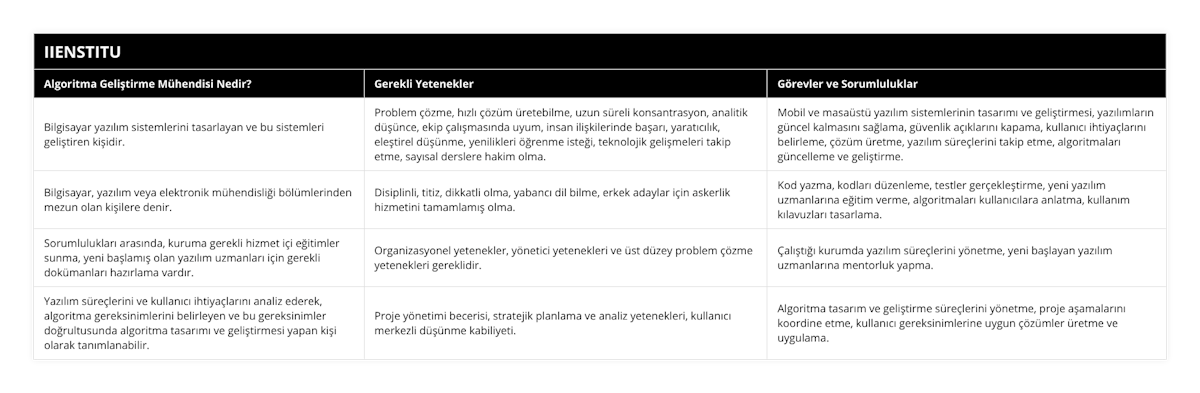 Bilgisayar yazılım sistemlerini tasarlayan ve bu sistemleri geliştiren kişidir, Problem çözme, hızlı çözüm üretebilme, uzun süreli konsantrasyon, analitik düşünce, ekip çalışmasında uyum, insan ilişkilerinde başarı, yaratıcılık, eleştirel düşünme, yenilikleri öğrenme isteği, teknolojik gelişmeleri takip etme, sayısal derslere hakim olma, Mobil ve masaüstü yazılım sistemlerinin tasarımı ve geliştirmesi, yazılımların güncel kalmasını sağlama, güvenlik açıklarını kapama, kullanıcı ihtiyaçlarını belirleme, çözüm üretme, yazılım süreçlerini takip etme, algoritmaları güncelleme ve geliştirme, Bilgisayar, yazılım veya elektronik mühendisliği bölümlerinden mezun olan kişilere denir, Disiplinli, titiz, dikkatli olma, yabancı dil bilme, erkek adaylar için askerlik hizmetini tamamlamış olma, Kod yazma, kodları düzenleme, testler gerçekleştirme, yeni yazılım uzmanlarına eğitim verme, algoritmaları kullanıcılara anlatma, kullanım kılavuzları tasarlama, Sorumlulukları arasında, kuruma gerekli hizmet içi eğitimler sunma, yeni başlamış olan yazılım uzmanları için gerekli dokümanları hazırlama vardır, Organizasyonel yetenekler, yönetici yetenekleri ve üst düzey problem çözme yetenekleri gereklidir, Çalıştığı kurumda yazılım süreçlerini yönetme, yeni başlayan yazılım uzmanlarına mentorluk yapma, Yazılım süreçlerini ve kullanıcı ihtiyaçlarını analiz ederek, algoritma gereksinimlerini belirleyen ve bu gereksinimler doğrultusunda algoritma tasarımı ve geliştirmesi yapan kişi olarak tanımlanabilir, Proje yönetimi becerisi, stratejik planlama ve analiz yetenekleri, kullanıcı merkezli düşünme kabiliyeti, Algoritma tasarım ve geliştirme süreçlerini yönetme, proje aşamalarını koordine etme, kullanıcı gereksinimlerine uygun çözümler üretme ve uygulama