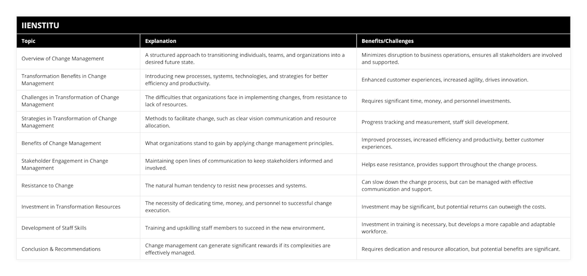 Overview of Change Management, A structured approach to transitioning individuals, teams, and organizations into a desired future state, Minimizes disruption to business operations, ensures all stakeholders are involved and supported, Transformation Benefits in Change Management, Introducing new processes, systems, technologies, and strategies for better efficiency and productivity, Enhanced customer experiences, increased agility, drives innovation, Challenges in Transformation of Change Management, The difficulties that organizations face in implementing changes, from resistance to lack of resources, Requires significant time, money, and personnel investments, Strategies in Transformation of Change Management, Methods to facilitate change, such as clear vision communication and resource allocation, Progress tracking and measurement, staff skill development, Benefits of Change Management, What organizations stand to gain by applying change management principles, Improved processes, increased efficiency and productivity, better customer experiences, Stakeholder Engagement in Change Management, Maintaining open lines of communication to keep stakeholders informed and involved, Helps ease resistance, provides support throughout the change process, Resistance to Change, The natural human tendency to resist new processes and systems, Can slow down the change process, but can be managed with effective communication and support, Investment in Transformation Resources, The necessity of dedicating time, money, and personnel to successful change execution, Investment may be significant, but potential returns can outweigh the costs, Development of Staff Skills, Training and upskilling staff members to succeed in the new environment, Investment in training is necessary, but develops a more capable and adaptable workforce, Conclusion & Recommendations, Change management can generate significant rewards if its complexities are effectively managed, Requires dedication and resource allocation, but potential benefits are significant