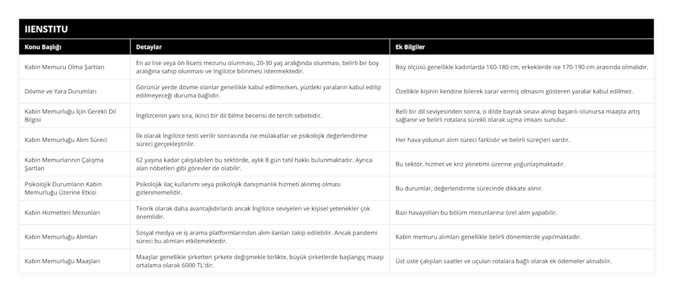 Kabin Memuru Olma Şartları, En az lise veya ön lisans mezunu olunması, 20-30 yaş aralığında olunması, belirli bir boy aralığına sahip olunması ve İngilizce bilinmesi istenmektedir, Boy ölçüsü genellikle kadınlarda 160-180 cm, erkeklerde ise 170-190 cm arasında olmalıdır, Dövme ve Yara Durumları, Görünür yerde dövme olanlar genellikle kabul edilmezken, yüzdeki yaraların kabul edilip edilmeyeceği duruma bağlıdır, Özellikle kişinin kendine bilerek zarar vermiş olmasını gösteren yaralar kabul edilmez, Kabin Memurluğu İçin Gerekli Dil Bilgisi, İngilizcenin yanı sıra, ikinci bir dil bilme becerisi de tercih sebebidir, Belli bir dil seviyesinden sonra, o dilde bayrak sınavı alınıp başarılı olunursa maaşta artış sağlanır ve belirli rotalara sürekli olarak uçma imkanı sunulur, Kabin Memurluğu Alım Süreci, İlk olarak İngilizce testi verilir sonrasında ise mülakatlar ve psikolojik değerlendirme süreci gerçekleştirilir, Her hava yolunun alım süreci farklıdır ve belirli süreçleri vardır, Kabin Memurlarının Çalışma Şartları, 62 yaşına kadar çalışılabilen bu sektörde, aylık 8 gün tatil hakkı bulunmaktadır Ayrıca alan nöbetleri gibi görevler de olabilir, Bu sektör, hizmet ve kriz yönetimi üzerine yoğunlaşmaktadır, Psikolojik Durumların Kabin Memurluğu Üzerine Etkisi, Psikolojik ilaç kullanımı veya psikolojik danışmanlık hizmeti alınmış olması gizlenmemelidir, Bu durumlar, değerlendirme sürecinde dikkate alınır, Kabin Hizmetleri Mezunları, Teorik olarak daha avantajlıdırlardı ancak İngilizce seviyeleri ve kişisel yetenekler çok önemlidir, Bazı havayolları bu bölüm mezunlarına özel alım yapabilir, Kabin Memurluğu Alımları, Sosyal medya ve iş arama platformlarından alım ilanları takip edilebilir Ancak pandemi süreci bu alımları etkilemektedir, Kabin memuru alımları genellikle belirli dönemlerde yapılmaktadır, Kabin Memurluğu Maaşları, Maaşlar genellikle şirketten şirkete değişmekle birlikte, büyük şirketlerde başlangıç maaşı ortalama olarak 6000 TL'dir, Üst üste çalışılan saatler ve uçulan rotalara bağlı olarak ek ödemeler alınabilir