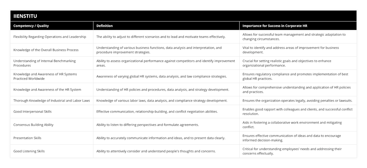 Flexibility Regarding Operations and Leadership, The ability to adjust to different scenarios and to lead and motivate teams effectively, Allows for successful team management and strategic adaptation to changing circumstances, Knowledge of the Overall Business Process, Understanding of various business functions, data analysis and interpretation, and procedure improvement strategies, Vital to identify and address areas of improvement for business development, Understanding of Internal Benchmarking Procedures, Ability to assess organizational performance against competitors and identify improvement areas, Crucial for setting realistic goals and objectives to enhance organizational performance, Knowledge and Awareness of HR Systems Practiced Worldwide, Awareness of varying global HR systems, data analysis, and law compliance strategies, Ensures regulatory compliance and promotes implementation of best global HR practices, Knowledge and Awareness of the HR System, Understanding of HR policies and procedures, data analysis, and strategy development, Allows for comprehensive understanding and application of HR policies and practices, Thorough Knowledge of Industrial and Labor Laws, Knowledge of various labor laws, data analysis, and compliance strategy development, Ensures the organization operates legally, avoiding penalties or lawsuits, Good Interpersonal Skills, Effective communication, relationship-building, and conflict negotiation abilities, Enables good rapport with colleagues and clients, and successful conflict resolution, Consensus Building Ability, Ability to listen to differing perspectives and formulate agreements, Aids in fostering a collaborative work environment and mitigating conflict, Presentation Skills, Ability to accurately communicate information and ideas, and to present data clearly, Ensures effective communication of ideas and data to encourage informed decision-making, Good Listening Skills, Ability to attentively consider and understand people's thoughts and concerns, Critical for understanding employees' needs and addressing their concerns effectually