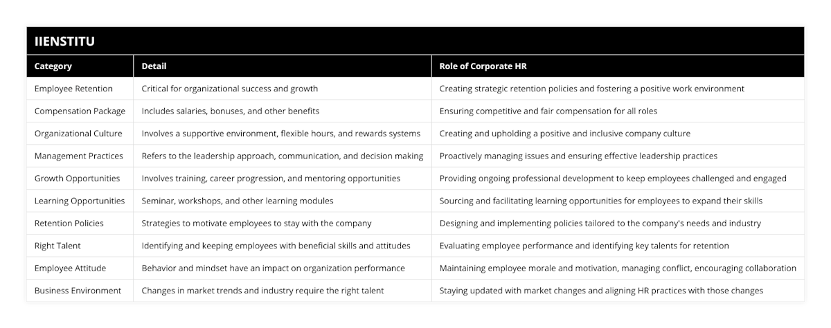 Employee Retention, Critical for organizational success and growth, Creating strategic retention policies and fostering a positive work environment, Compensation Package, Includes salaries, bonuses, and other benefits, Ensuring competitive and fair compensation for all roles, Organizational Culture, Involves a supportive environment, flexible hours, and rewards systems, Creating and upholding a positive and inclusive company culture, Management Practices, Refers to the leadership approach, communication, and decision making, Proactively managing issues and ensuring effective leadership practices, Growth Opportunities, Involves training, career progression, and mentoring opportunities, Providing ongoing professional development to keep employees challenged and engaged, Learning Opportunities, Seminar, workshops, and other learning modules, Sourcing and facilitating learning opportunities for employees to expand their skills, Retention Policies, Strategies to motivate employees to stay with the company, Designing and implementing policies tailored to the company's needs and industry, Right Talent, Identifying and keeping employees with beneficial skills and attitudes, Evaluating employee performance and identifying key talents for retention, Employee Attitude, Behavior and mindset have an impact on organization performance, Maintaining employee morale and motivation, managing conflict, encouraging collaboration, Business Environment, Changes in market trends and industry require the right talent, Staying updated with market changes and aligning HR practices with those changes