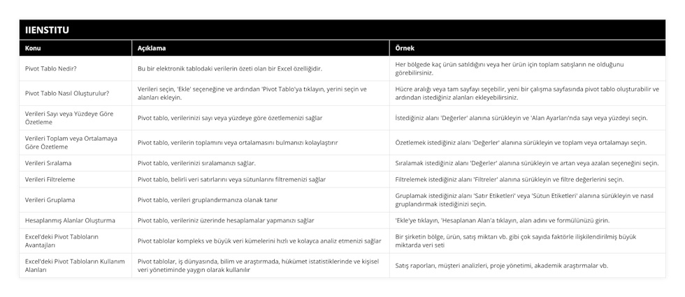 Pivot Tablo Nedir?, Bu bir elektronik tablodaki verilerin özeti olan bir Excel özelliğidir, Her bölgede kaç ürün satıldığını veya her ürün için toplam satışların ne olduğunu görebilirsiniz, Pivot Tablo Nasıl Oluşturulur?, Verileri seçin, 'Ekle' seçeneğine ve ardından 'Pivot Tablo'ya tıklayın, yerini seçin ve alanları ekleyin, Hücre aralığı veya tam sayfayı seçebilir, yeni bir çalışma sayfasında pivot tablo oluşturabilir ve ardından istediğiniz alanları ekleyebilirsiniz, Verileri Sayı veya Yüzdeye Göre Özetleme, Pivot tablo, verilerinizi sayı veya yüzdeye göre özetlemenizi sağlar, İstediğiniz alanı 'Değerler' alanına sürükleyin ve 'Alan Ayarları'nda sayı veya yüzdeyi seçin, Verileri Toplam veya Ortalamaya Göre Özetleme, Pivot tablo, verilerin toplamını veya ortalamasını bulmanızı kolaylaştırır, Özetlemek istediğiniz alanı 'Değerler' alanına sürükleyin ve toplam veya ortalamayı seçin, Verileri Sıralama, Pivot tablo, verilerinizi sıralamanızı sağlar, Sıralamak istediğiniz alanı 'Değerler' alanına sürükleyin ve artan veya azalan seçeneğini seçin, Verileri Filtreleme, Pivot tablo, belirli veri satırlarını veya sütunlarını filtremenizi sağlar, Filtrelemek istediğiniz alanı 'Filtreler' alanına sürükleyin ve filtre değerlerini seçin, Verileri Gruplama, Pivot tablo, verileri gruplandırmanıza olanak tanır, Gruplamak istediğiniz alanı 'Satır Etiketleri' veya 'Sütun Etiketleri' alanına sürükleyin ve nasıl gruplandırmak istediğinizi seçin, Hesaplanmış Alanlar Oluşturma, Pivot tablo, verileriniz üzerinde hesaplamalar yapmanızı sağlar, 'Ekle'ye tıklayın, 'Hesaplanan Alan'a tıklayın, alan adını ve formülünüzü girin, Excel'deki Pivot Tabloların Avantajları, Pivot tablolar kompleks ve büyük veri kümelerini hızlı ve kolayca analiz etmenizi sağlar, Bir şirketin bölge, ürün, satış miktarı vb gibi çok sayıda faktörle ilişkilendirilmiş büyük miktarda veri seti, Excel'deki Pivot Tabloların Kullanım Alanları, Pivot tablolar, iş dünyasında, bilim ve araştırmada, hükümet istatistiklerinde ve kişisel veri yönetiminde yaygın olarak kullanılır, Satış raporları, müşteri analizleri, proje yönetimi, akademik araştırmalar vb