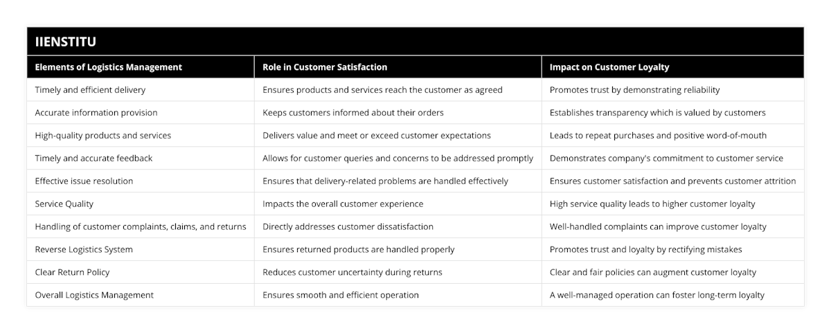 Timely and efficient delivery, Ensures products and services reach the customer as agreed, Promotes trust by demonstrating reliability, Accurate information provision, Keeps customers informed about their orders, Establishes transparency which is valued by customers, High-quality products and services, Delivers value and meet or exceed customer expectations, Leads to repeat purchases and positive word-of-mouth, Timely and accurate feedback, Allows for customer queries and concerns to be addressed promptly, Demonstrates company's commitment to customer service, Effective issue resolution, Ensures that delivery-related problems are handled effectively, Ensures customer satisfaction and prevents customer attrition, Service Quality, Impacts the overall customer experience, High service quality leads to higher customer loyalty, Handling of customer complaints, claims, and returns, Directly addresses customer dissatisfaction, Well-handled complaints can improve customer loyalty, Reverse Logistics System, Ensures returned products are handled properly, Promotes trust and loyalty by rectifying mistakes, Clear Return Policy, Reduces customer uncertainty during returns, Clear and fair policies can augment customer loyalty, Overall Logistics Management, Ensures smooth and efficient operation, A well-managed operation can foster long-term loyalty