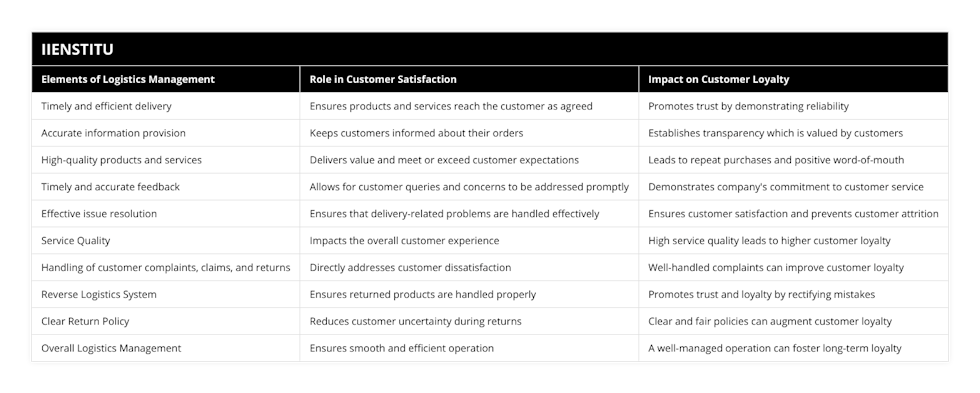 Timely and efficient delivery, Ensures products and services reach the customer as agreed, Promotes trust by demonstrating reliability, Accurate information provision, Keeps customers informed about their orders, Establishes transparency which is valued by customers, High-quality products and services, Delivers value and meet or exceed customer expectations, Leads to repeat purchases and positive word-of-mouth, Timely and accurate feedback, Allows for customer queries and concerns to be addressed promptly, Demonstrates company's commitment to customer service, Effective issue resolution, Ensures that delivery-related problems are handled effectively, Ensures customer satisfaction and prevents customer attrition, Service Quality, Impacts the overall customer experience, High service quality leads to higher customer loyalty, Handling of customer complaints, claims, and returns, Directly addresses customer dissatisfaction, Well-handled complaints can improve customer loyalty, Reverse Logistics System, Ensures returned products are handled properly, Promotes trust and loyalty by rectifying mistakes, Clear Return Policy, Reduces customer uncertainty during returns, Clear and fair policies can augment customer loyalty, Overall Logistics Management, Ensures smooth and efficient operation, A well-managed operation can foster long-term loyalty