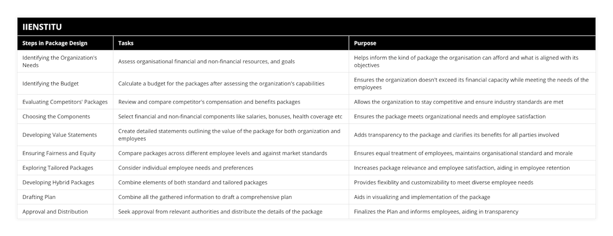 Identifying the Organization's Needs, Assess organisational financial and non-financial resources, and goals, Helps inform the kind of package the organisation can afford and what is aligned with its objectives, Identifying the Budget, Calculate a budget for the packages after assessing the organization's capabilities, Ensures the organization doesn't exceed its financial capacity while meeting the needs of the employees, Evaluating Competitors' Packages, Review and compare competitor's compensation and benefits packages, Allows the organization to stay competitive and ensure industry standards are met, Choosing the Components, Select financial and non-financial components like salaries, bonuses, health coverage etc, Ensures the package meets organizational needs and employee satisfaction, Developing Value Statements, Create detailed statements outlining the value of the package for both organization and employees, Adds transparency to the package and clarifies its benefits for all parties involved, Ensuring Fairness and Equity, Compare packages across different employee levels and against market standards, Ensures equal treatment of employees, maintains organisational standard and morale, Exploring Tailored Packages, Consider individual employee needs and preferences, Increases package relevance and employee satisfaction, aiding in employee retention, Developing Hybrid Packages, Combine elements of both standard and tailored packages, Provides flexiblity and customizability to meet diverse employee needs, Drafting Plan, Combine all the gathered information to draft a comprehensive plan, Aids in visualizing and implementation of the package, Approval and Distribution, Seek approval from relevant authorities and distribute the details of the package, Finalizes the Plan and informs employees, aiding in transparency
